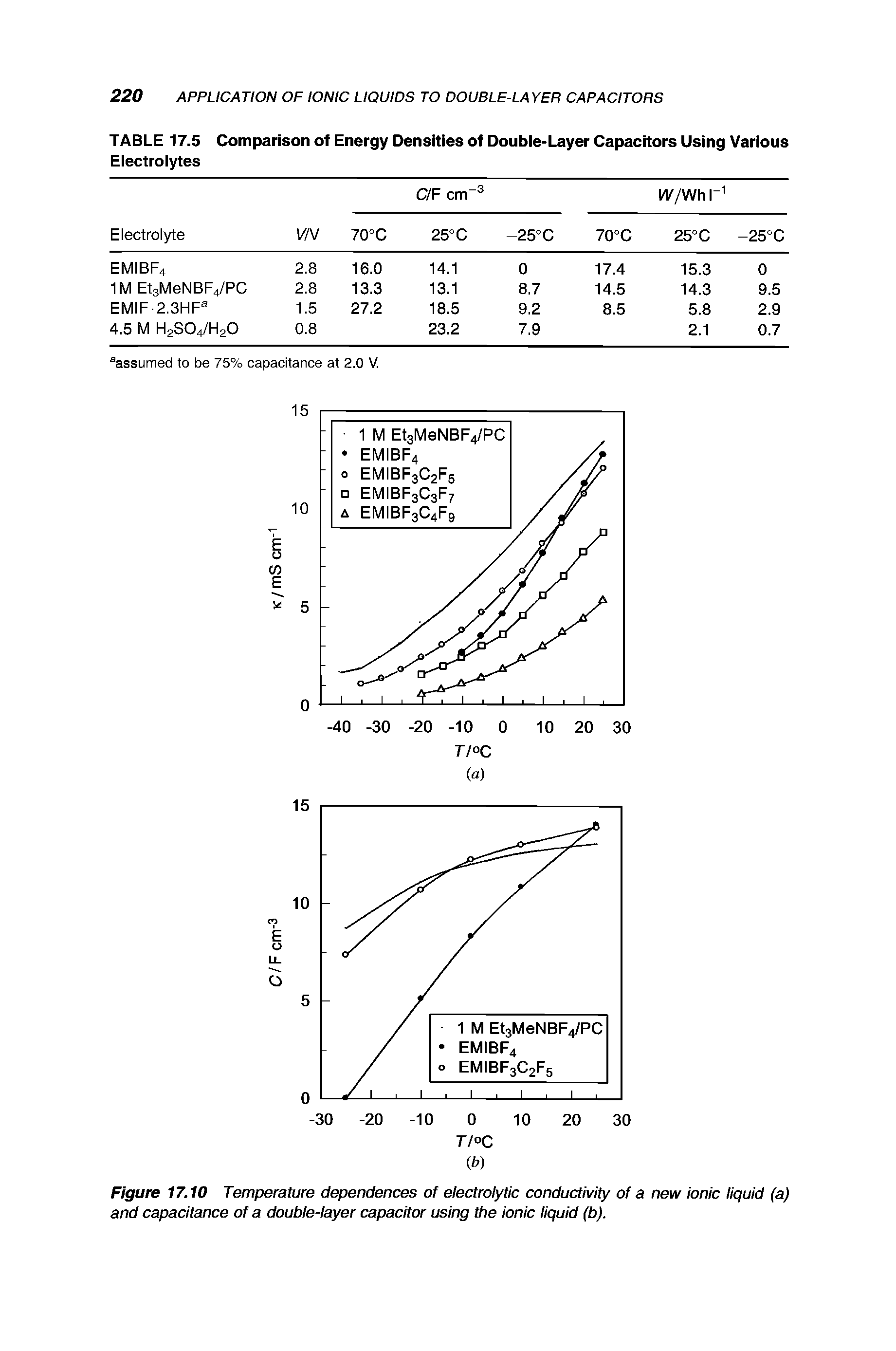 Figure 17.10 Temperature dependences of electrolytic conductivity of a new ionic liquid (a) and capacitance of a double-layer capacitor using the ionic liquid (b).
