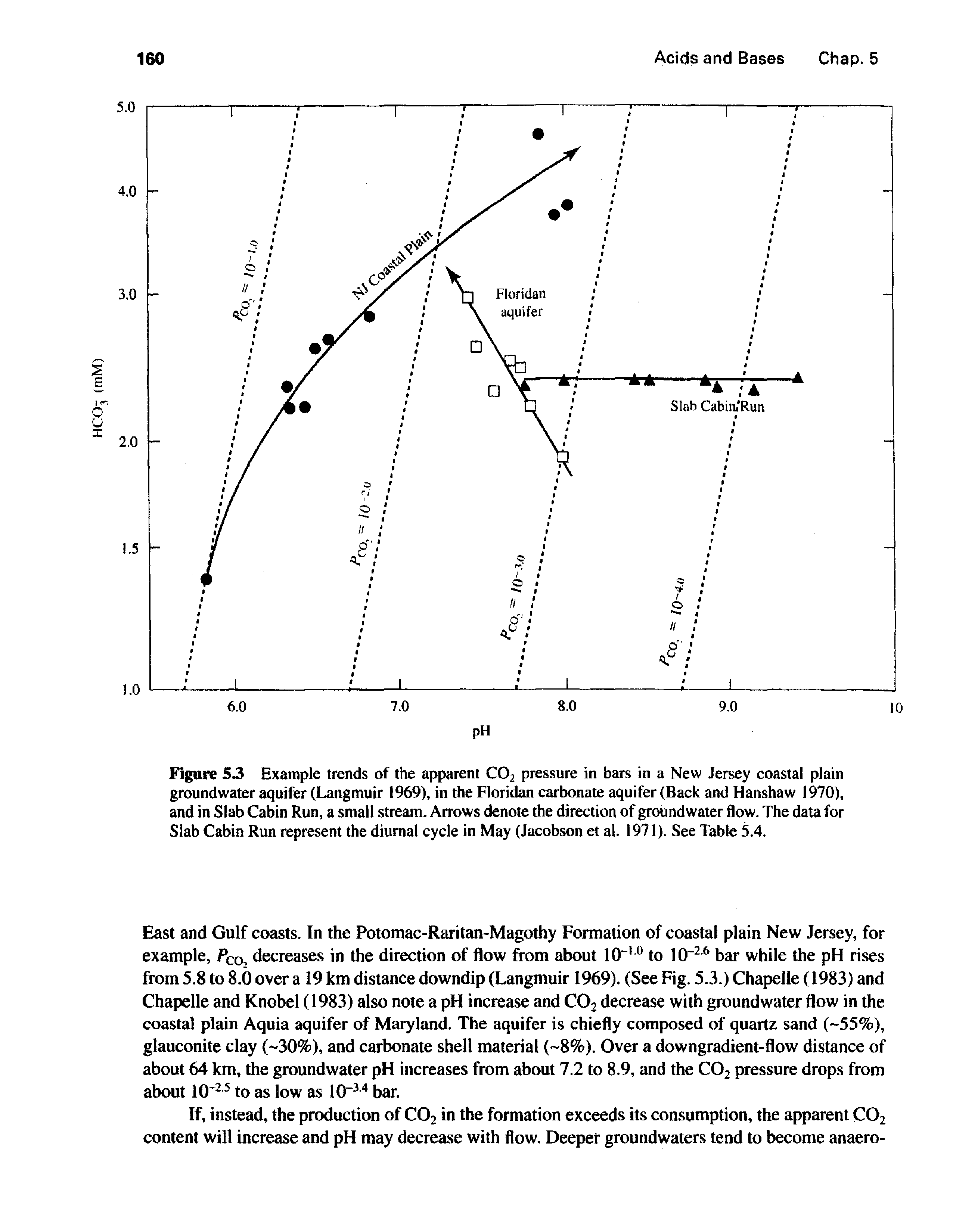 Figure S3 Example trends of the apparent CO2 pressure in bars in a New Jersey coastal plain groundwater aquifer (Langmuir 1969), in the Floridan carbonate aquifer (Back and Hanshaw 1970), and in Slab Cabin Run, a small stream. Arrows denote the direction of groundwater flow. The data for Slab Cabin Run represent the diurnal cycle in May (Jacobson et al. 1971). See Table 5.4.