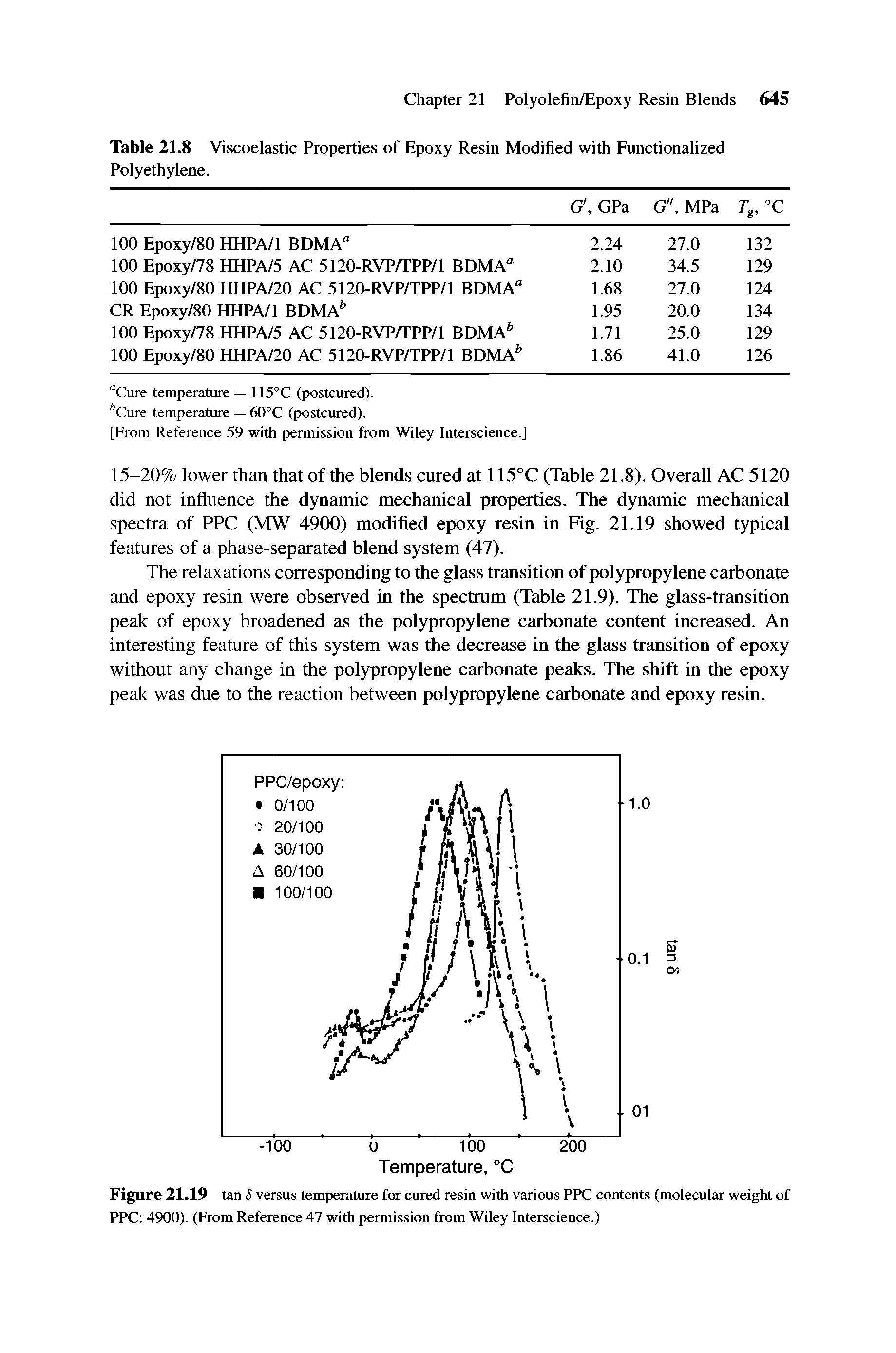 Table 21.8 Viscoelastic Properties of Epoxy Resin Modified with Functionalized Polyethylene.