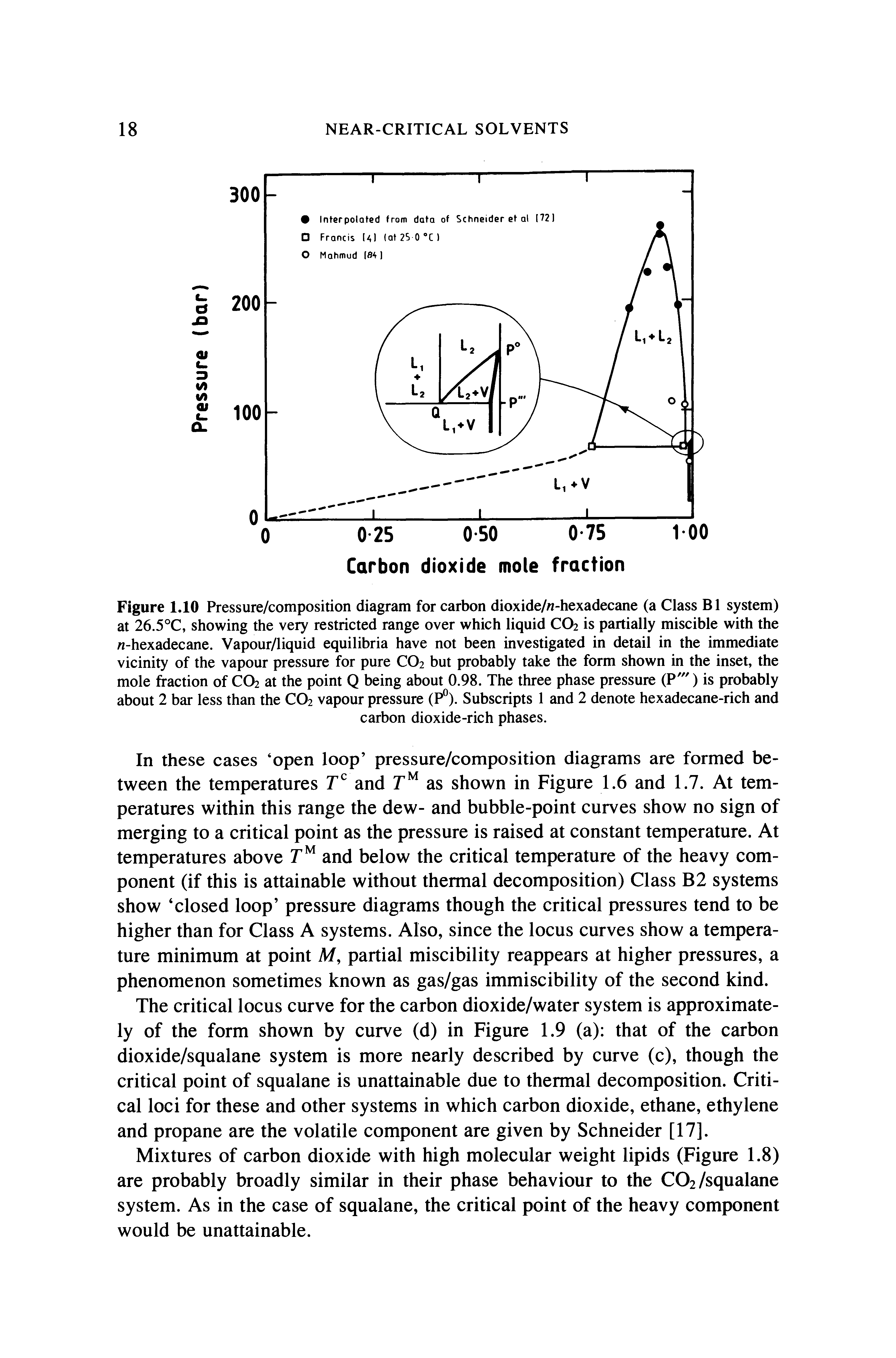 Figure 1.10 Pressure/composition diagram for carbon dioxide//i-hexadecane (a Class B1 system) at 26.5°C, showing the very restricted range over which liquid CO2 is partially miscible with the -hexadecane. Vapour/liquid equilibria have not been investigated in detail in the immediate vicinity of the vapour pressure for pure CO2 but probably take the form shown in the inset, the mole fraction of CO2 at the point Q being about 0.98. The three phase pressure (P ") is probably about 2 bar less than the CO2 vapour pressure (P°). Subscripts 1 and 2 denote hexadecane-rich and...