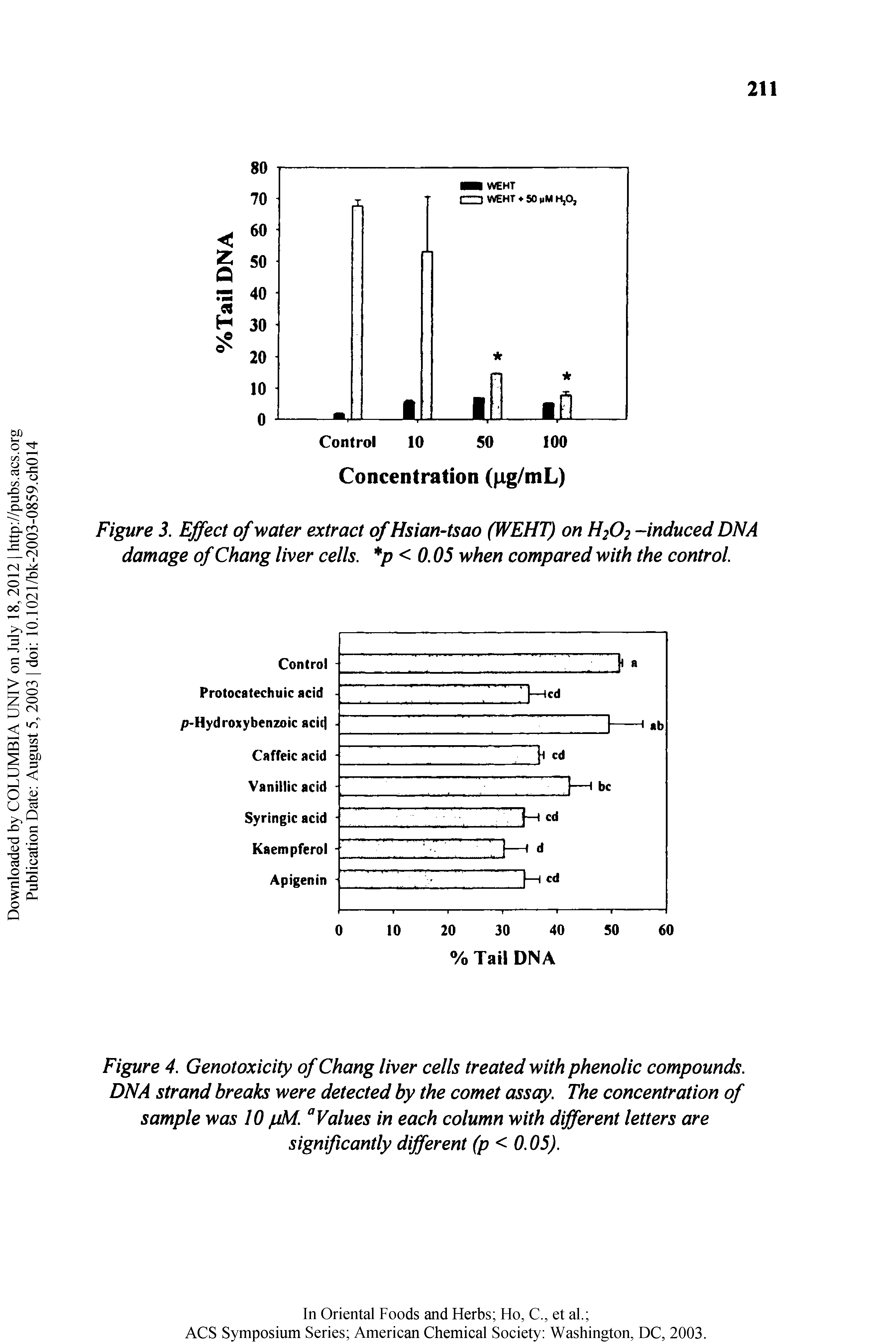 Figure 4. Genotoxicity of Chang liver cells treated with phenolic compounds. DNA strand breaks were detected by the comet assay. The concentration of sample was 10 pM. ° Values in each column with different letters are significantly different (p < 0.05).