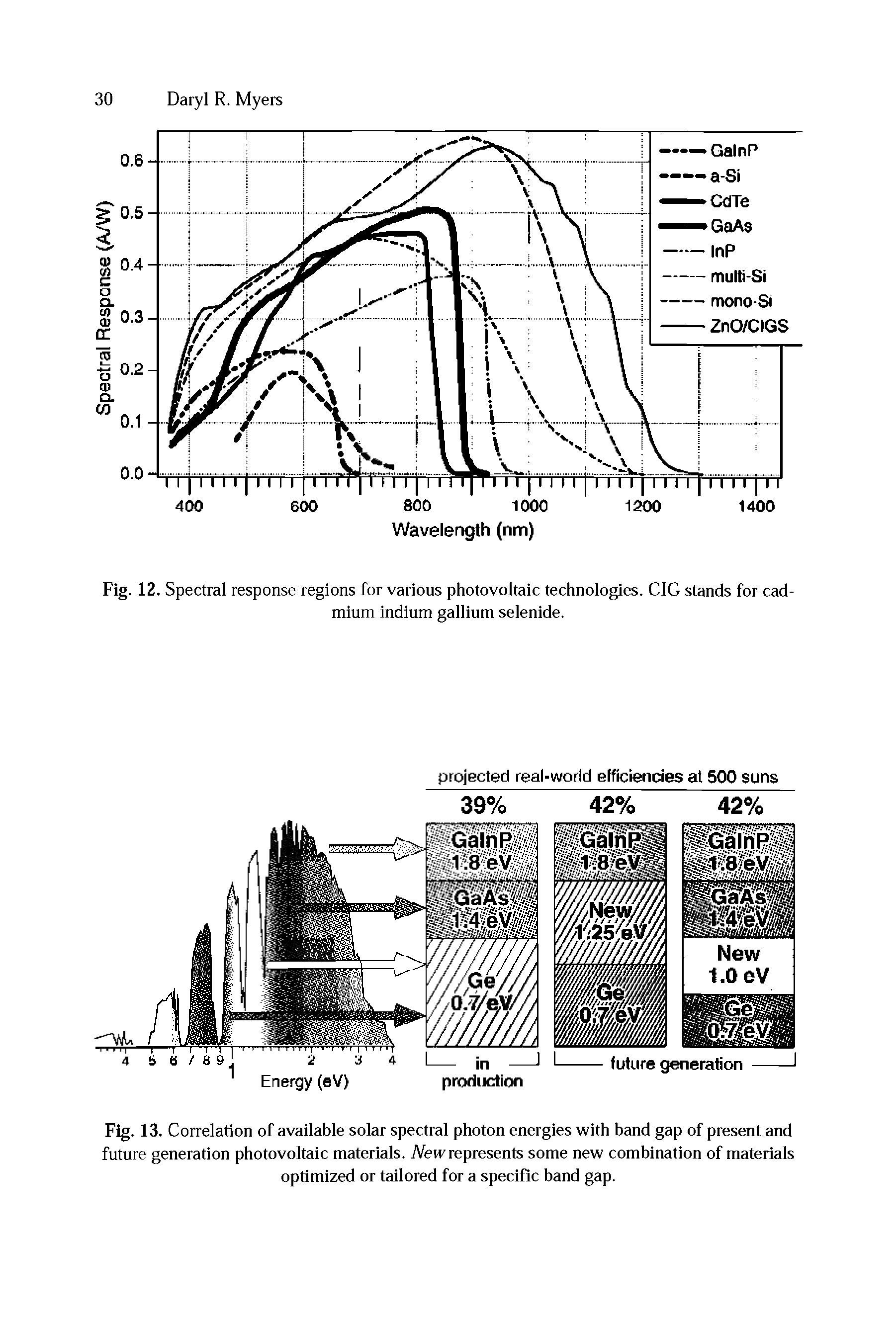 Fig. 13. Correlation of available solar spectral photon energies with band gap of present and future generation photovoltaic materials. New represents some new combination of materials optimized or tailored for a specific band gap.