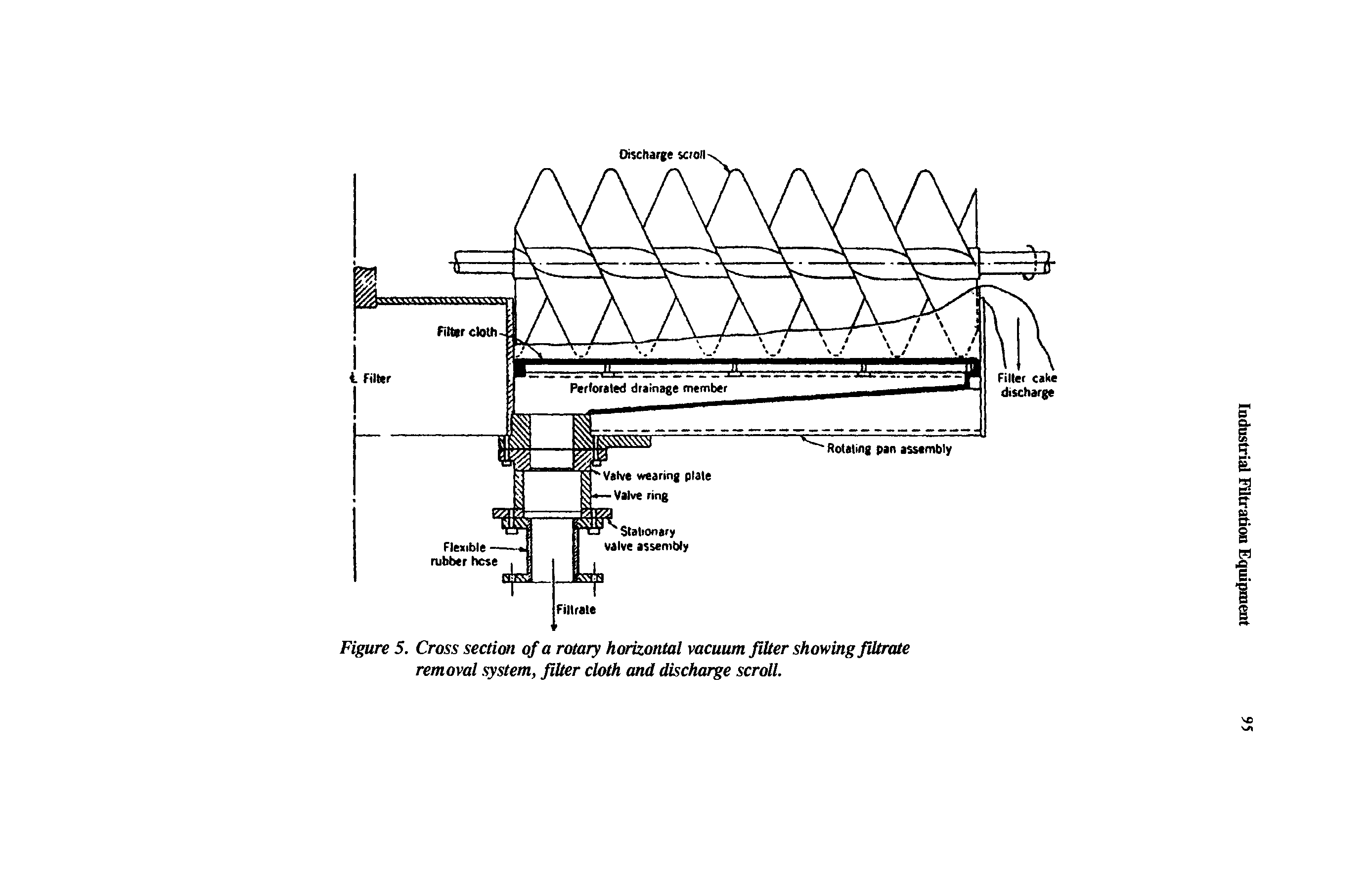 Figure 5. Cross section of a rotary horizontal vacuum filter showing filtrate removal system, filter cloth and discharge scroll.