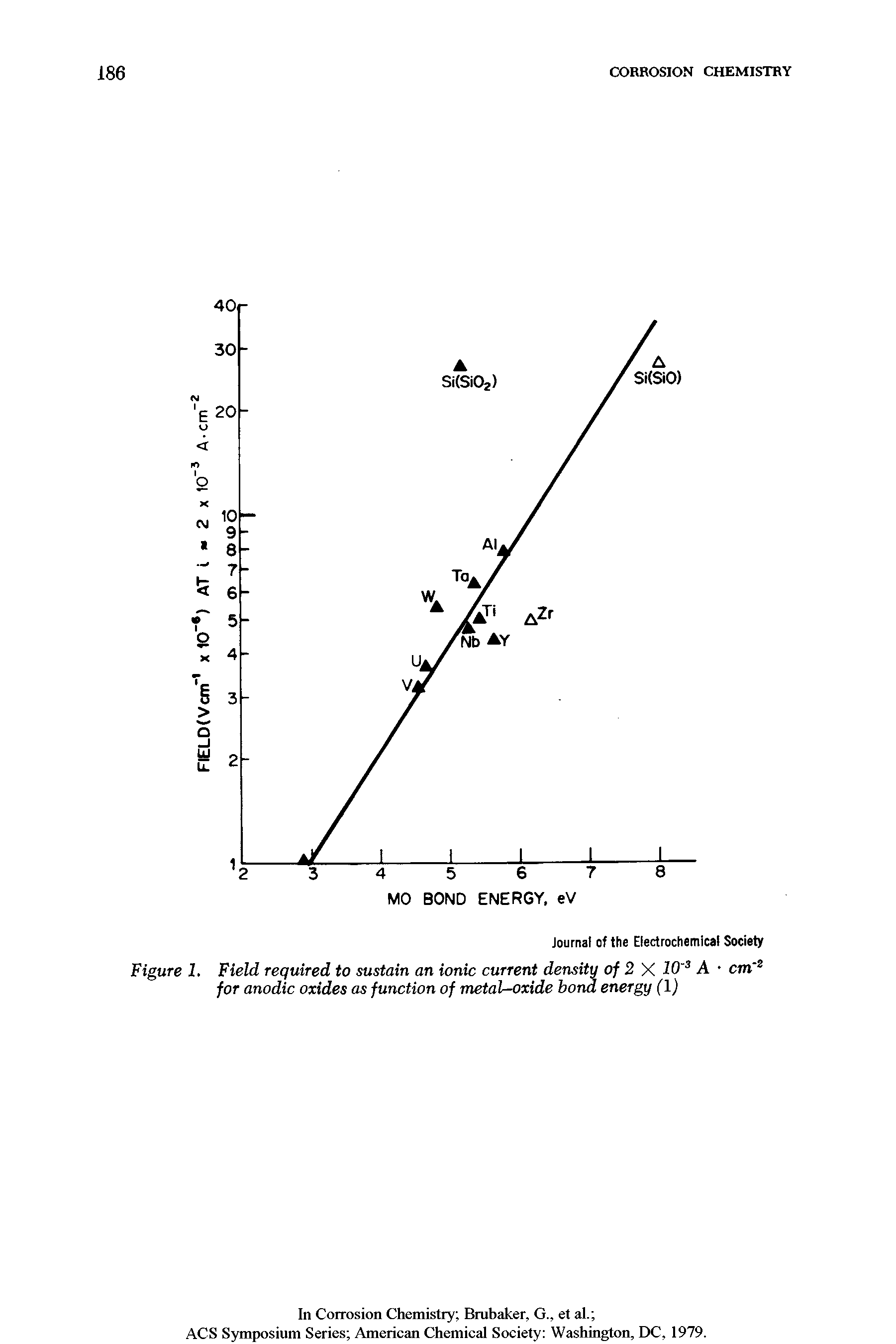 Figure 1. Field required to sustain an ionic current density of 2 X 10 A cm for anodic oxides as function of metal-oxide bond energy (1)...