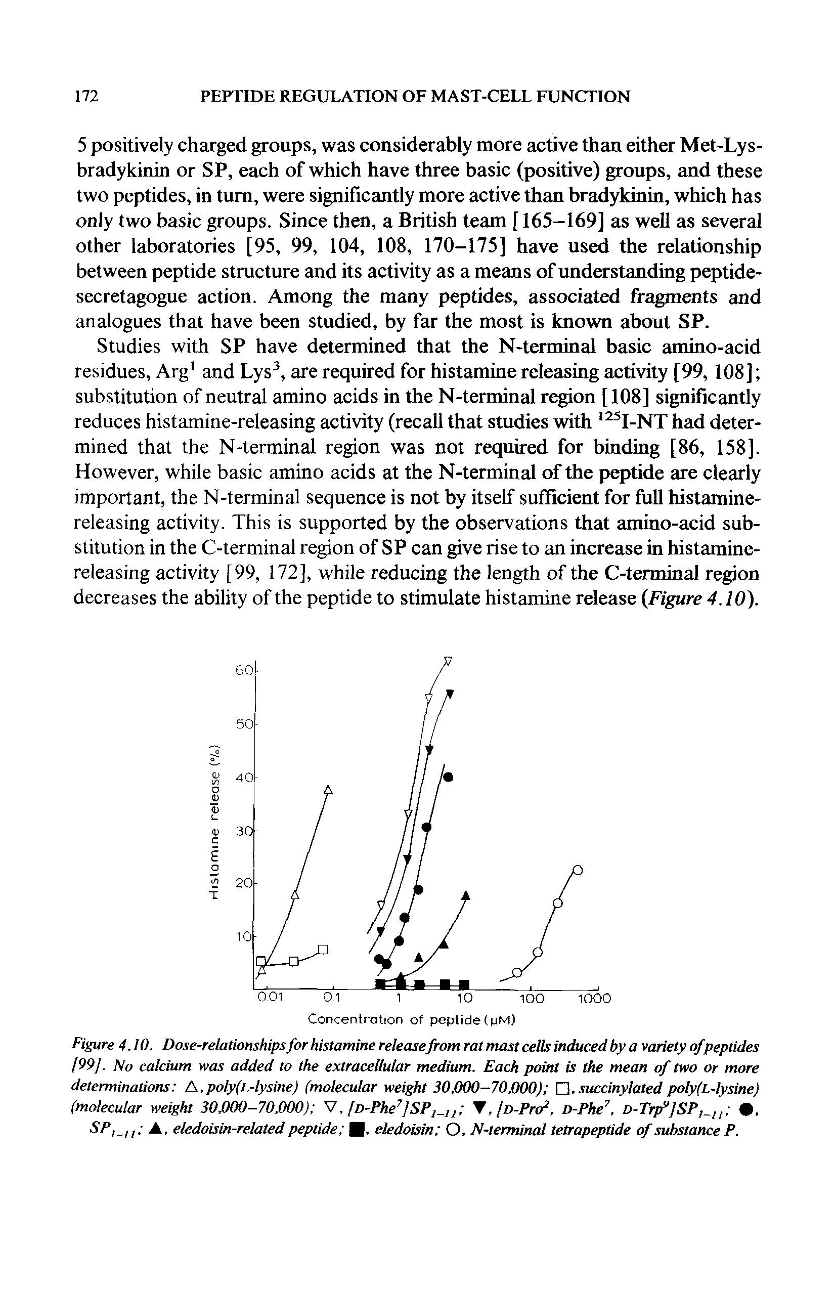 Figure 4.10. Dose-relationships for histamine release from rat mast cells induced by a variety of peptides [99], No calcium was added to the extracellular medium. Each point is the mean of two or more determinations A, poly(L-lysine) (molecular weight 30.000-70,000) , succinylated poly(L-lysine) (molecular weight 30,000-70f)00) V, [n-Phe7 )SP , fD-Prcr2, D-Phe7, D-Trpv]SP, u , SP/ A, eledoisin-related peptide , eledoisin O, N-terminal tetrapeptide of substance P.