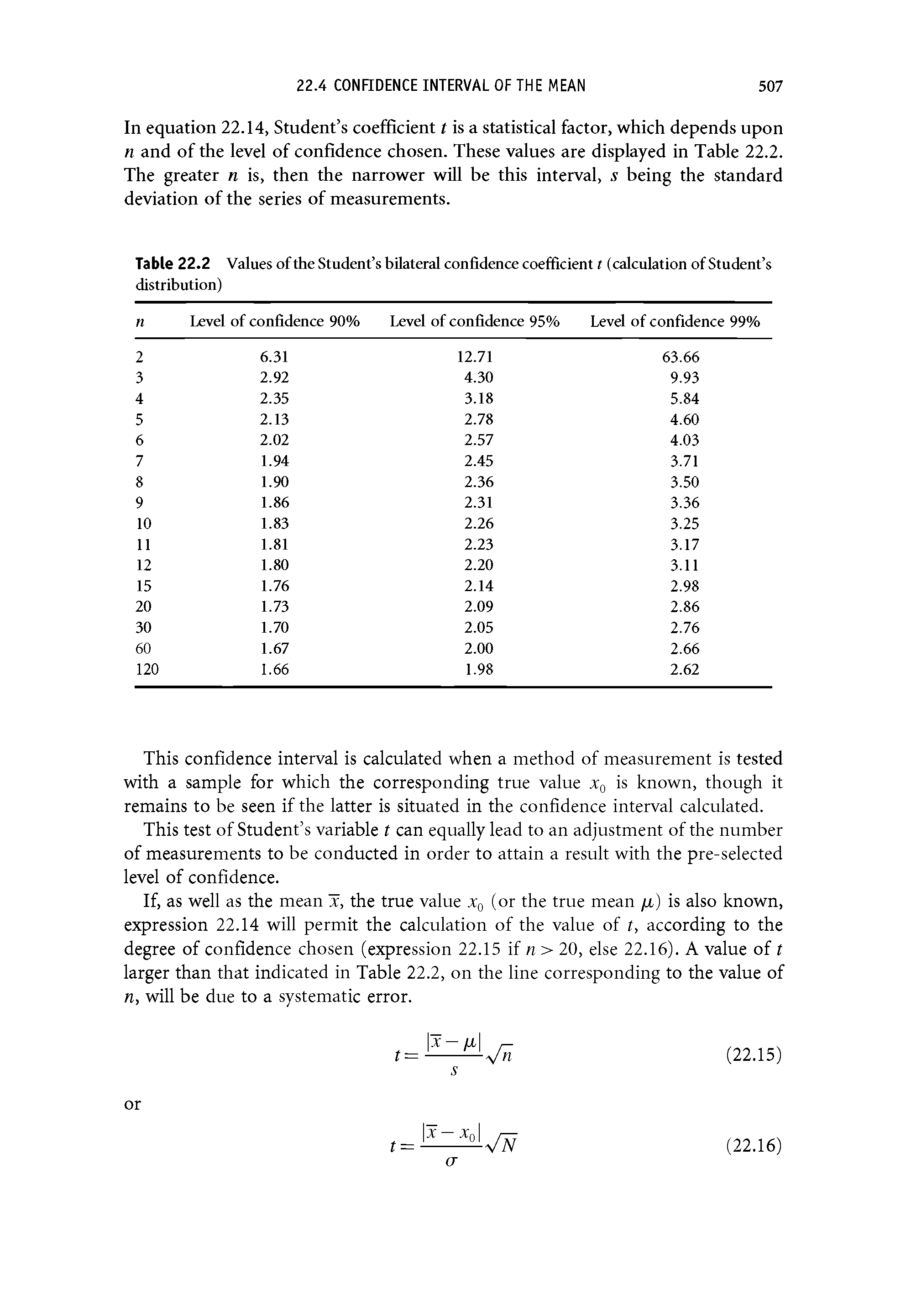 Table 22.2 Values of the Student s bilateral confidence coefficient t (calculation of Student s distribution)...