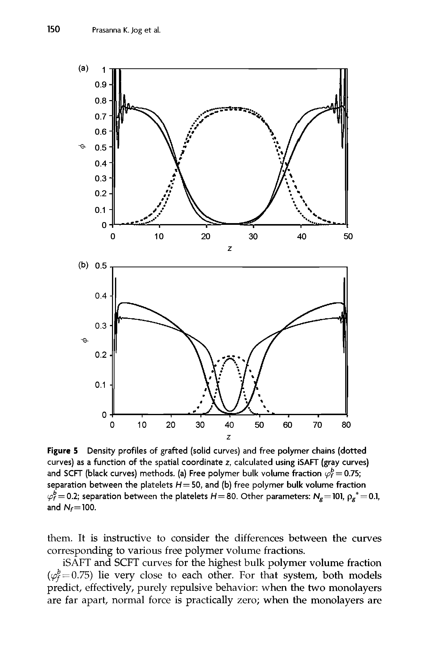 Figure 5 Density profiles of grafted (solid curves) and free polymer chains (dotted curves) as a function of the spatial coordinate z, calculated using iSAFT (gray curves) and SOFT (black curves) methods, (a) Free polymer bulk volume fraction tpf = 0.75 separation between the platelets H = 50, and (b) free polymer bulk volume fraction (pf = 0.2 separation between the platelets H = 80. Other parameters Ng —101, pg — 0.1, and Nf= 100.