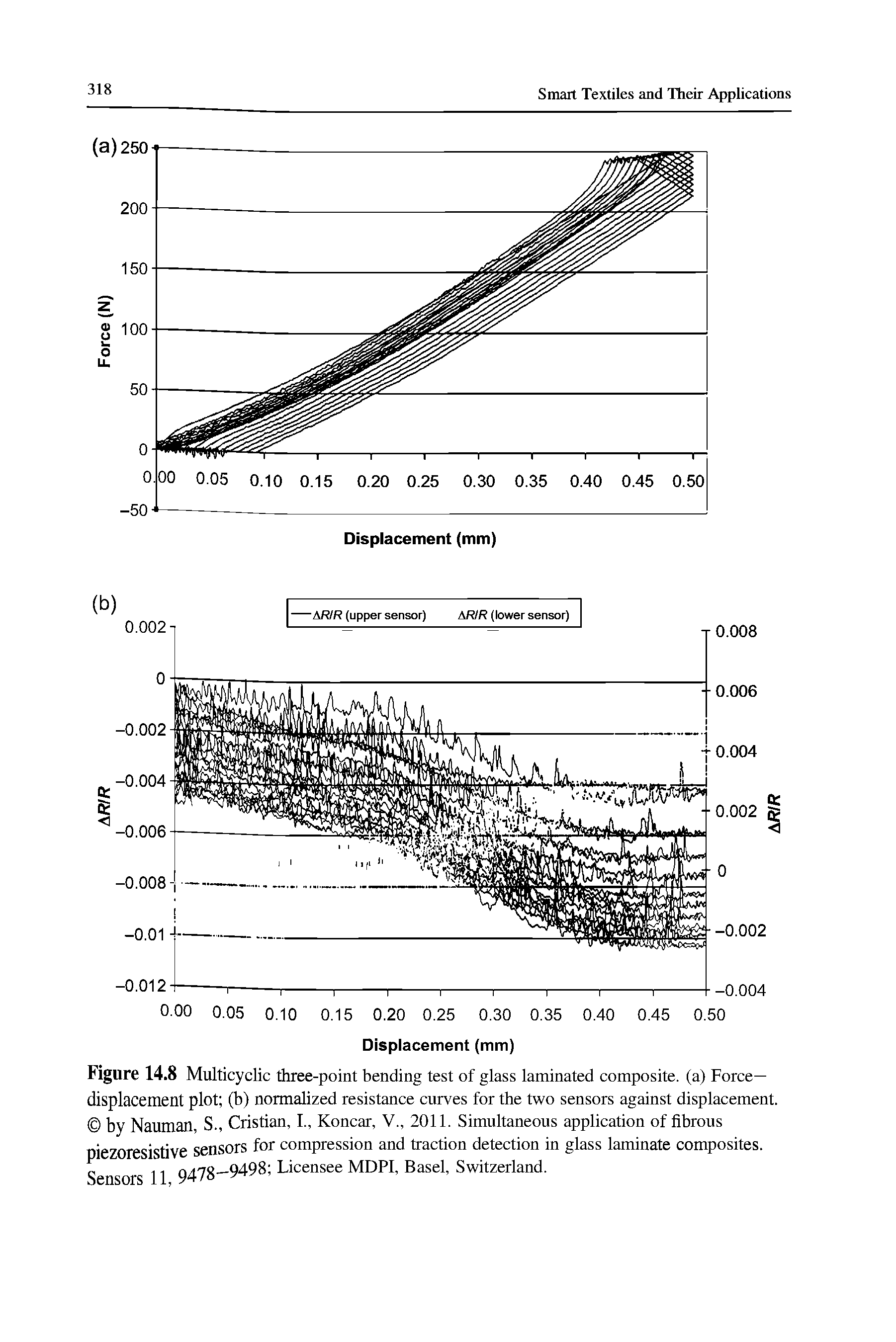 Figure 14.8 Multicyclic three-point bending test of glass laminated composite, (a) Force-displacement plot (b) normalized resistance curves for the two sensors against displacement by Nauman, S., Cristian, I., Koncar, V., 2011. Simultaneous application of fibrous piezoresistive sensors for compression and traction detection in glass laminate composites. Sensors 11 9478—9498 Licensee MDPl, Basel, Switzerland.