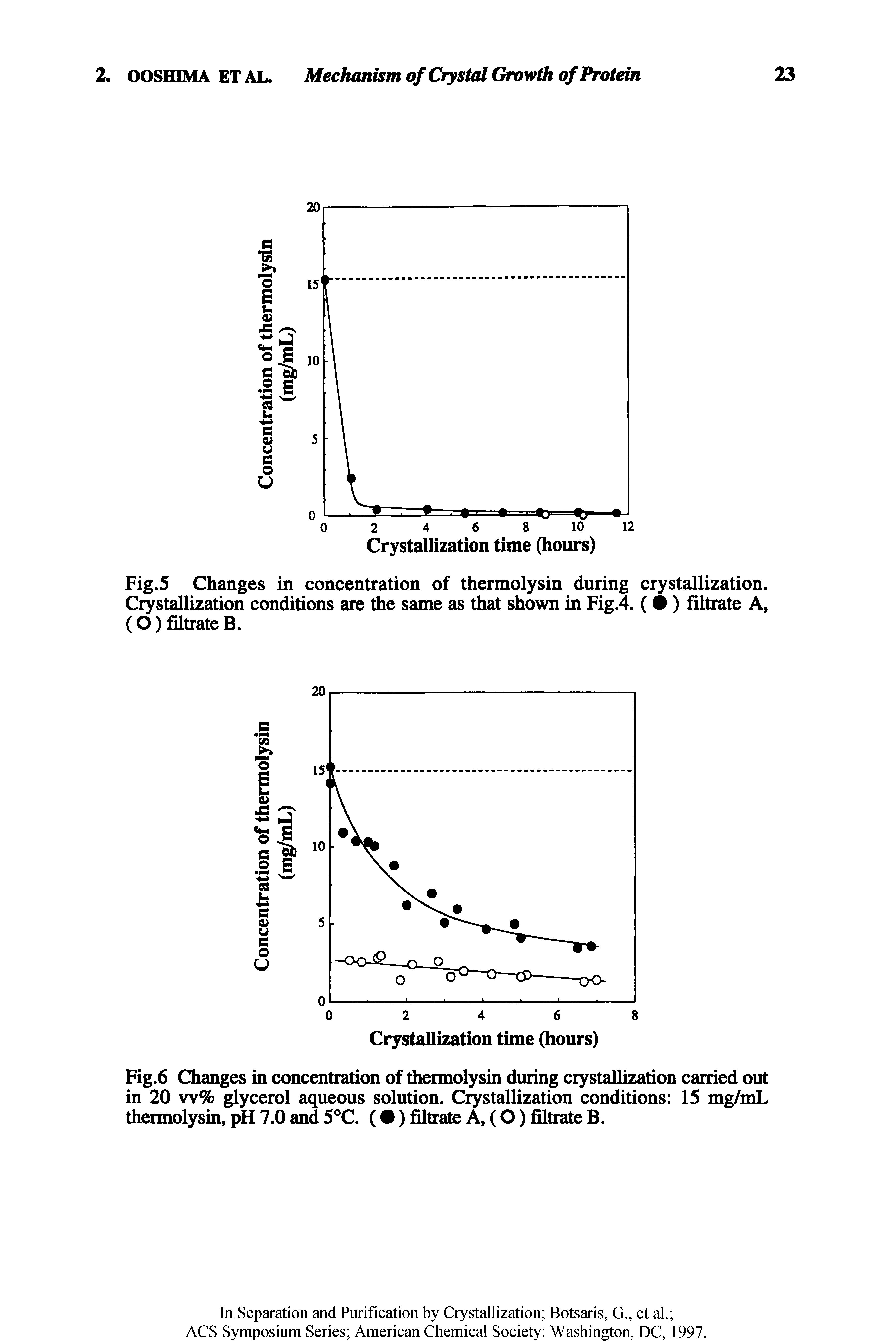 Fig.6 Changes in concentration of thermolysin during crystallization carried out in 20 w% glycerol aqueous solution. Crystallization conditions 15 mg/mL thermolysin, pH 7.0 and 5 C. ( ) filtrate A, (O) filtrate B.