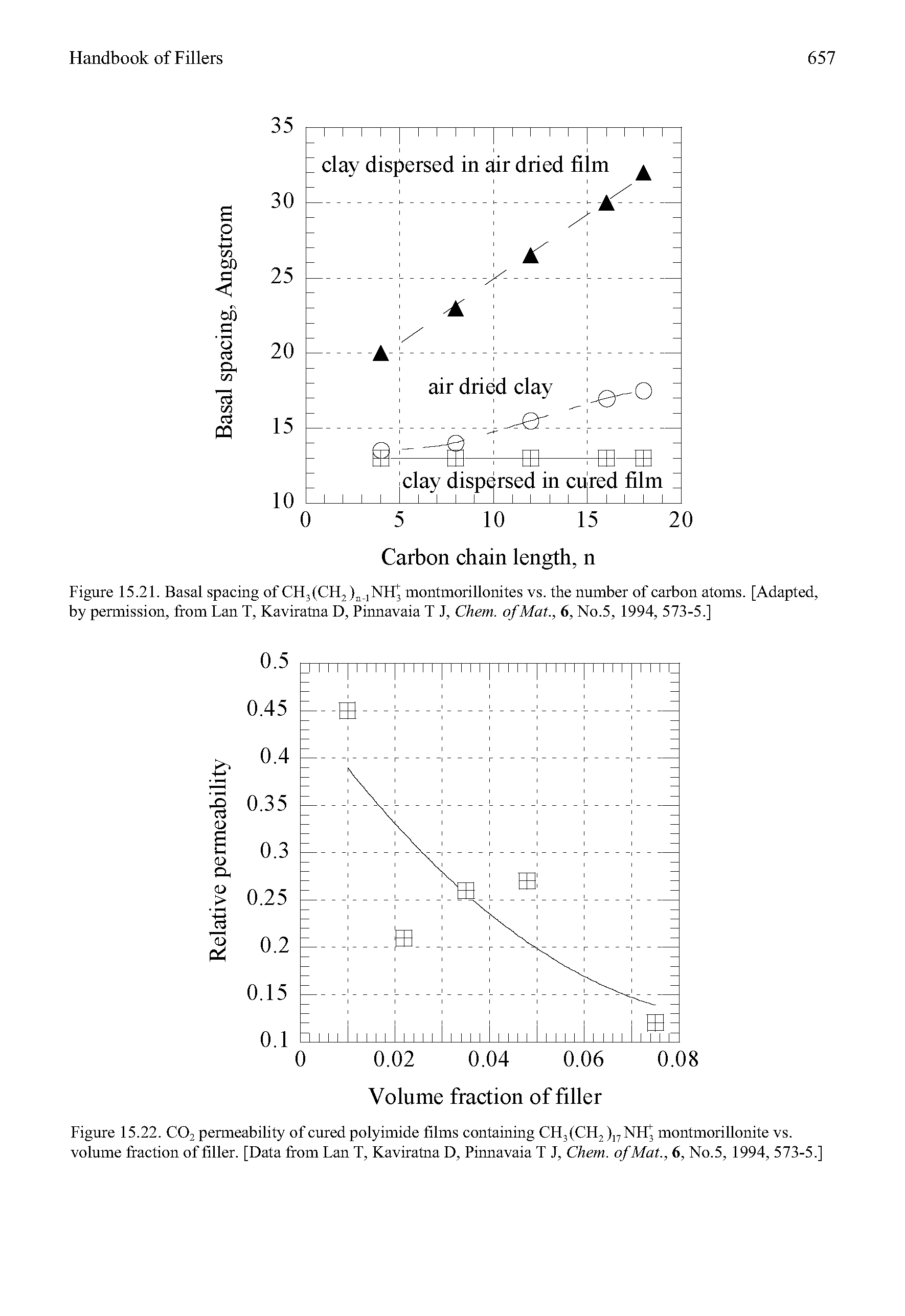 Figure 15.21. Basal spacing of CH3(CH2)ii iNH montmorillonites vs. the number of carbon atoms. [Adapted, by permission, from Lan T, Kaviratna D, Pinnavaia T J, Chem. of Mat., 6, No.5, 1994, 573-5.]...