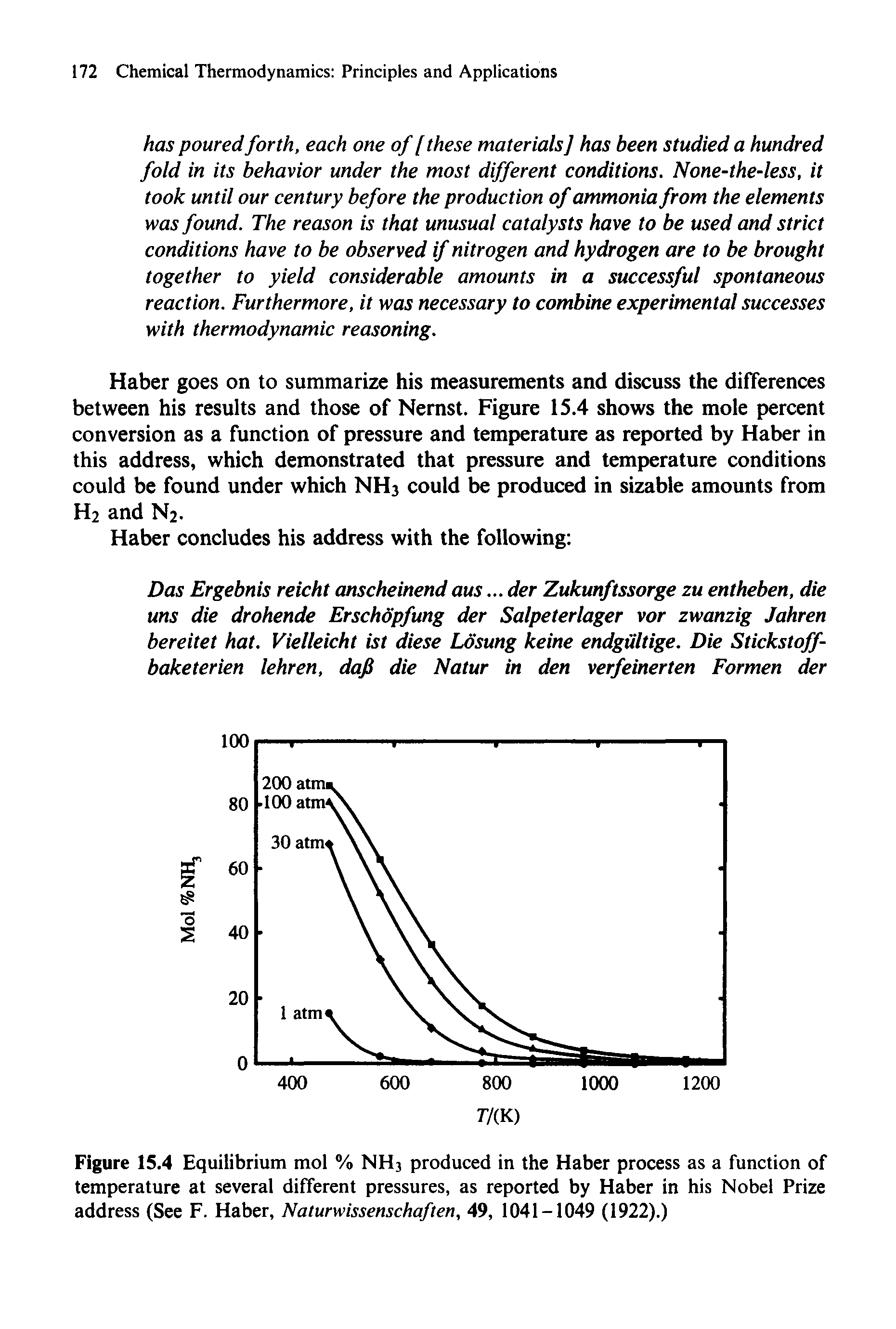 Figure 15.4 Equilibrium mol % NH3 produced in the Haber process as a function of temperature at several different pressures, as reported by Haber in his Nobel Prize address (See F. Haber, Naturwissenschaften, 49, 1041-1049 (1922).)...