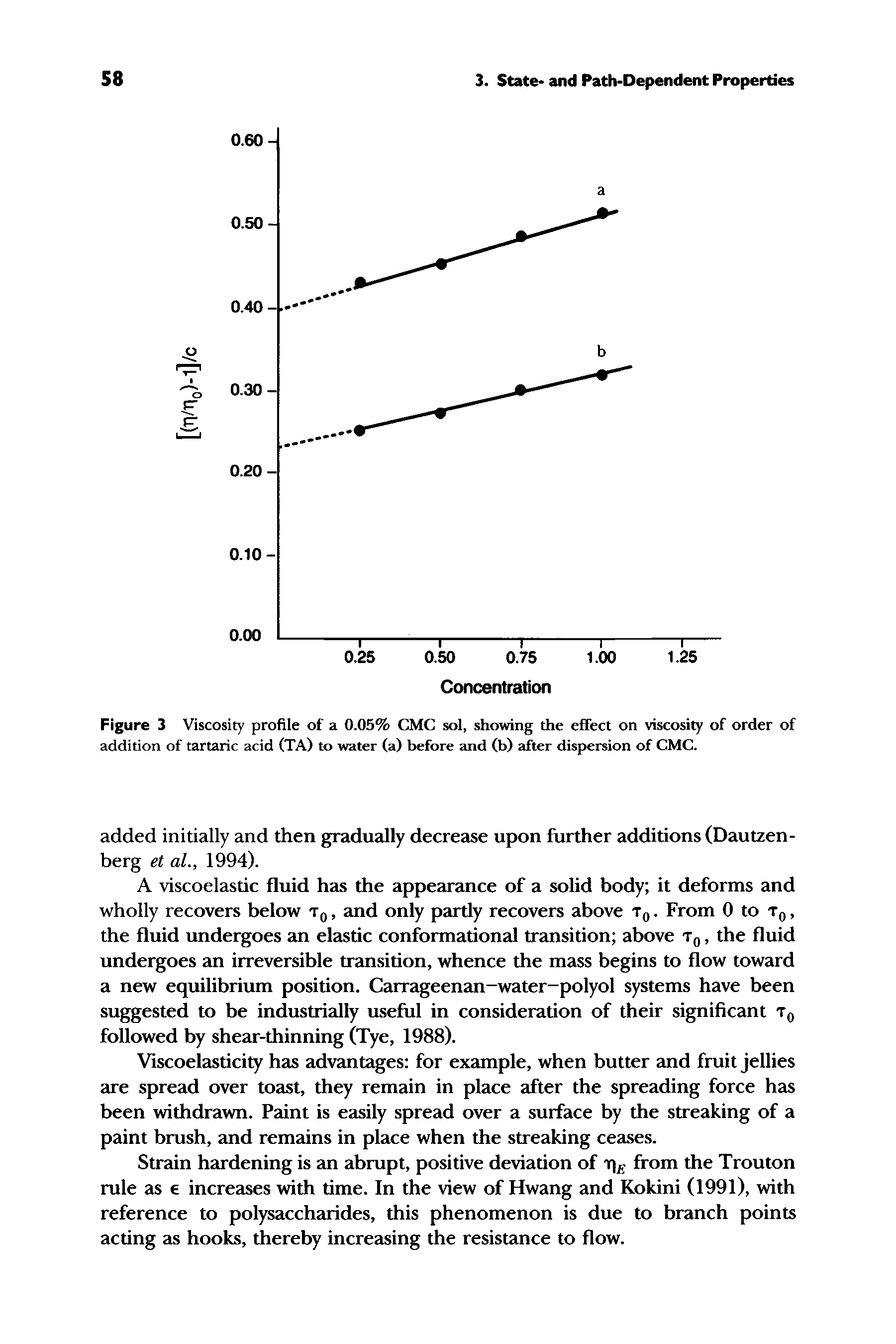 Figure 3 Viscosity profile of a 0.05% CMC sol, showing the effect on viscosity of order of addition of tartaric acid (TA) to water (a) before and (b) after dispersion of CMC.