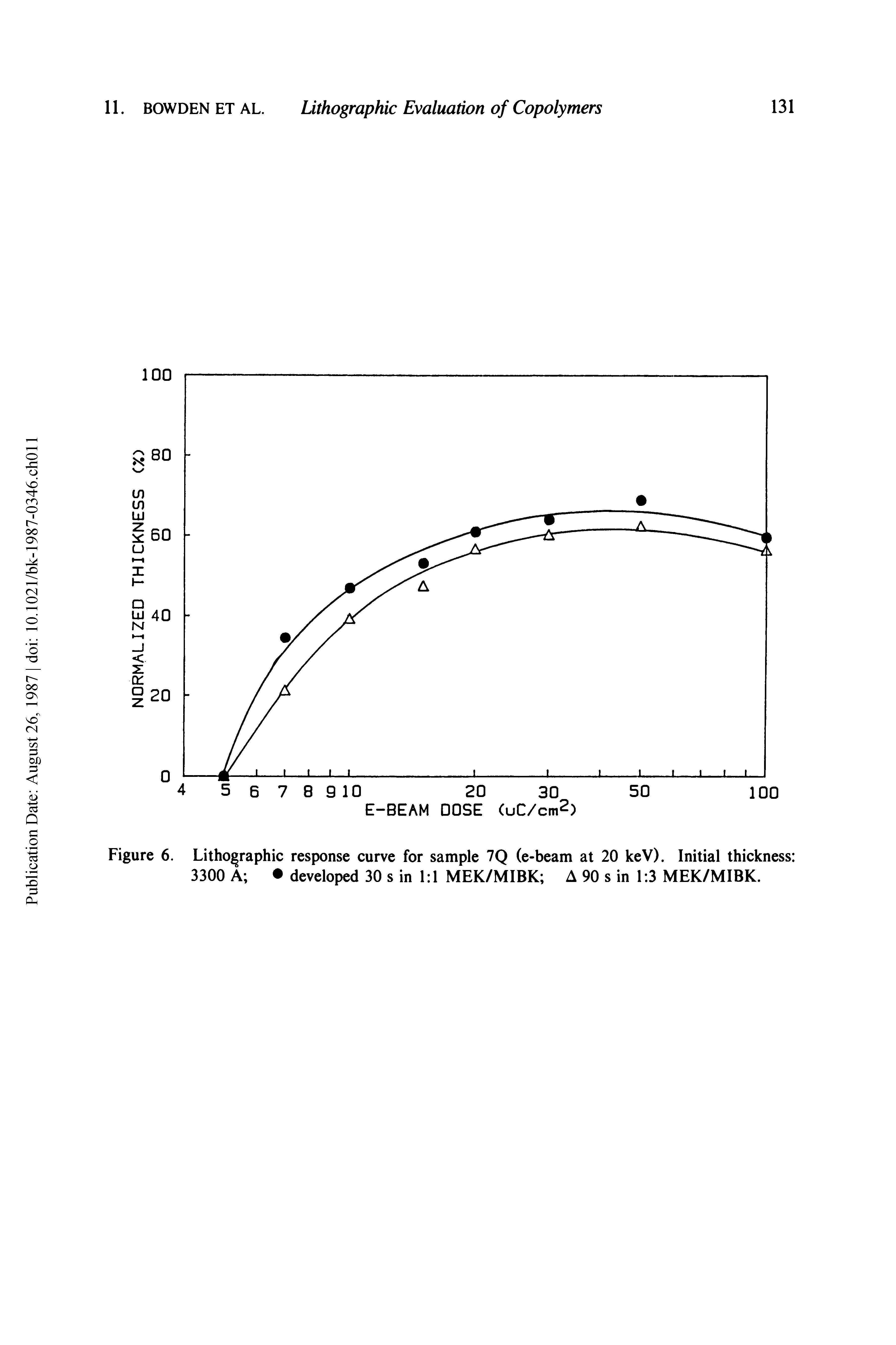 Figure 6. Lithographic response curve for sample 7Q (e-beam at 20 keV). Initial thickness 3300 A developed 30 s in 1 1 MEK/MIBK A 90 s in 1 3 MEK/MIBK.