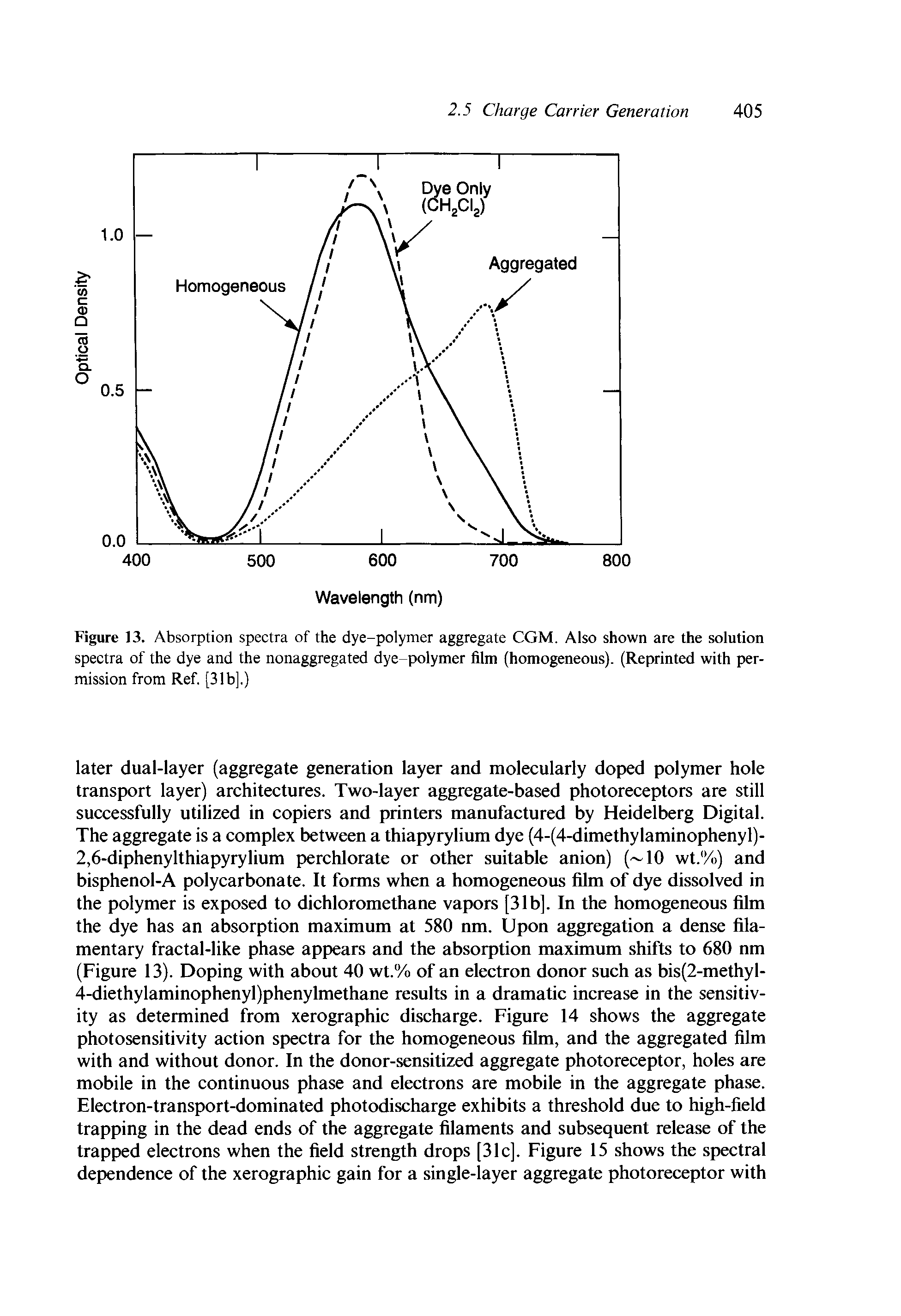 Figure 13. Absorption spectra of the dye-polymer aggregate CGM. Also shown are the solution spectra of the dye and the nonaggregated dye-polymer film (homogeneous). (Reprinted with permission from Ref. [31b].)...