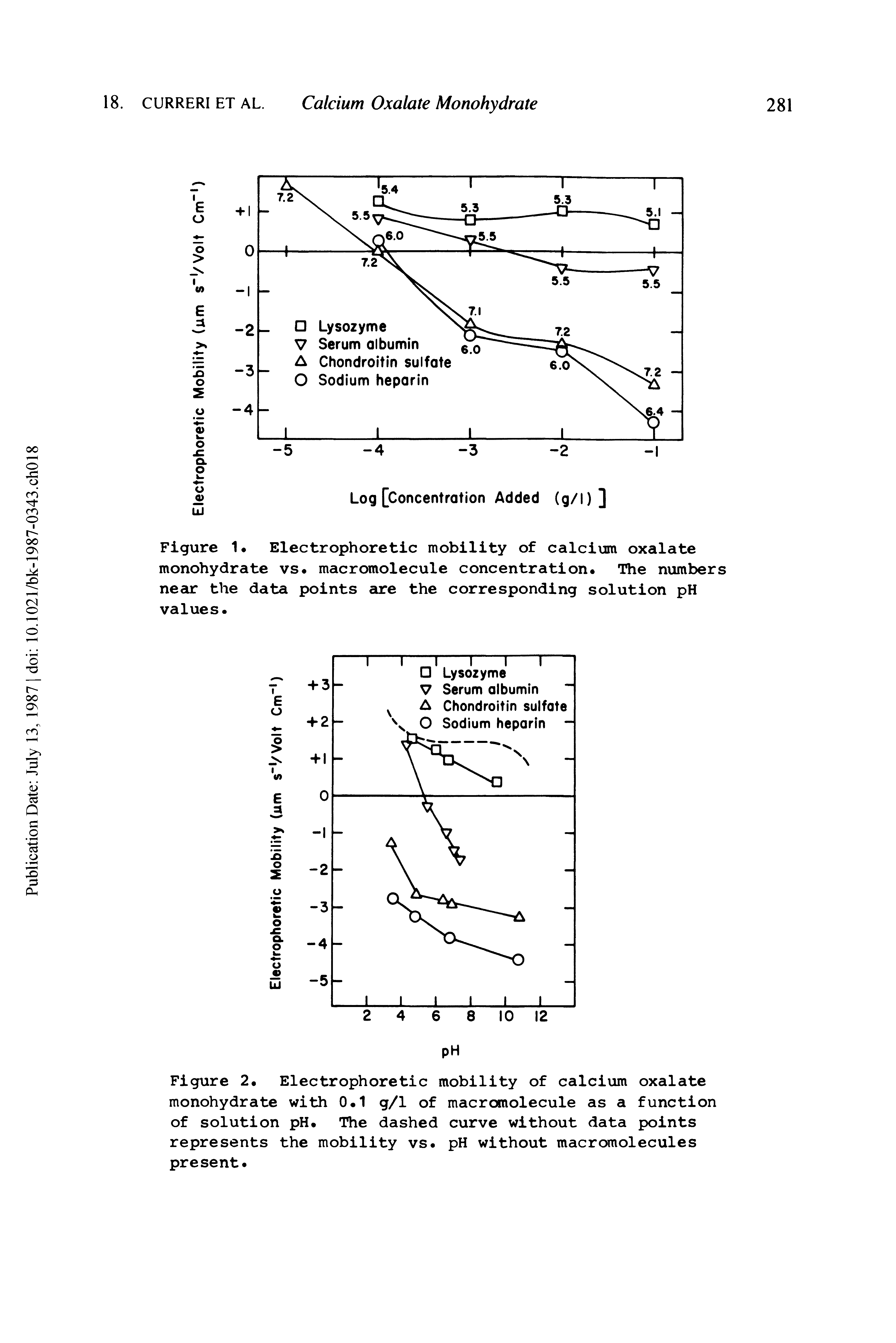 Figure 1. Electrophoretic mobility of calcium oxalate monohydrate vs macromolecule concentration. The numbers near the data points are the corresponding solution pH values.