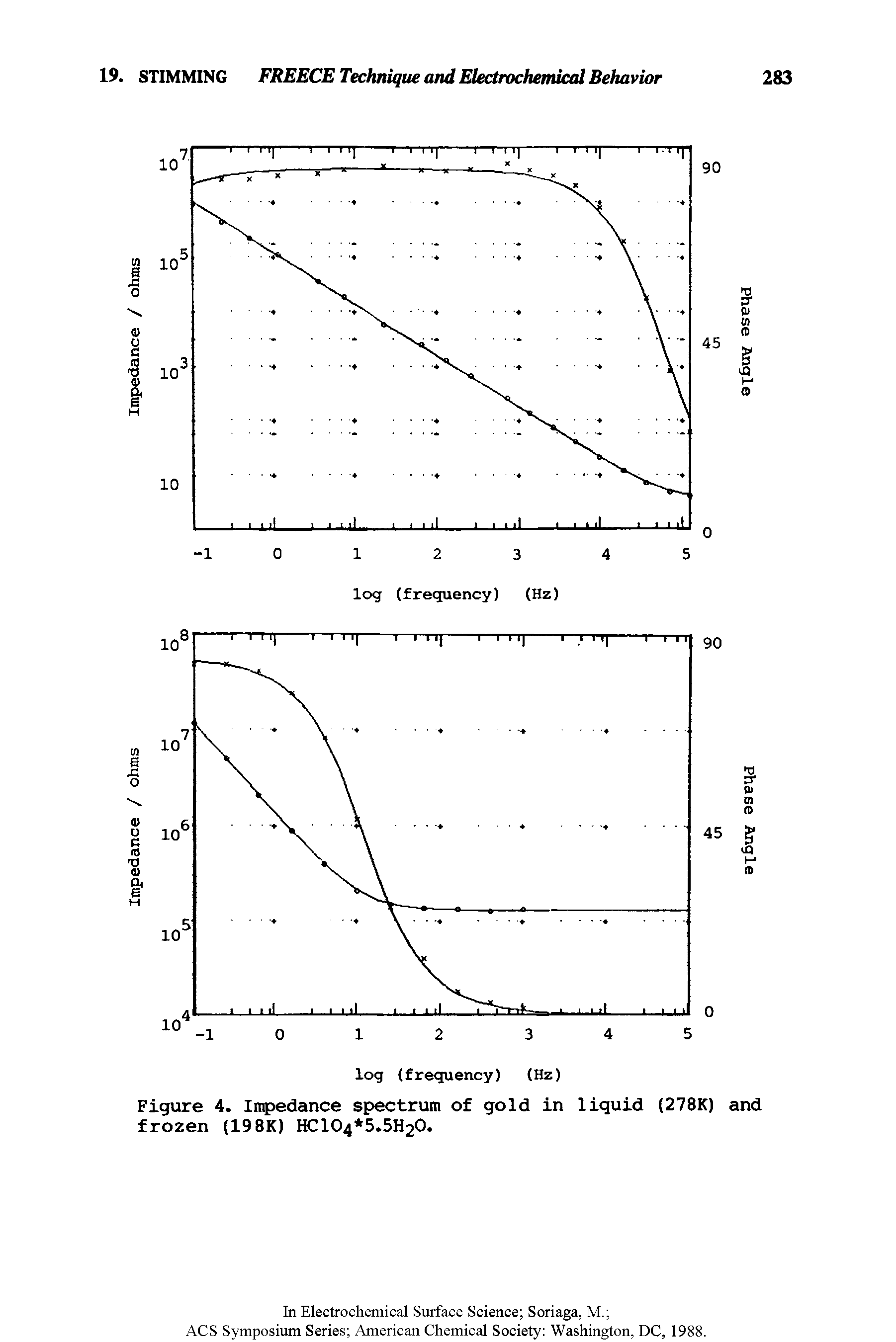 Figure 4. Impedance spectrum of gold in liquid (278K) and frozen (19 8K) HC104 5.5H20.