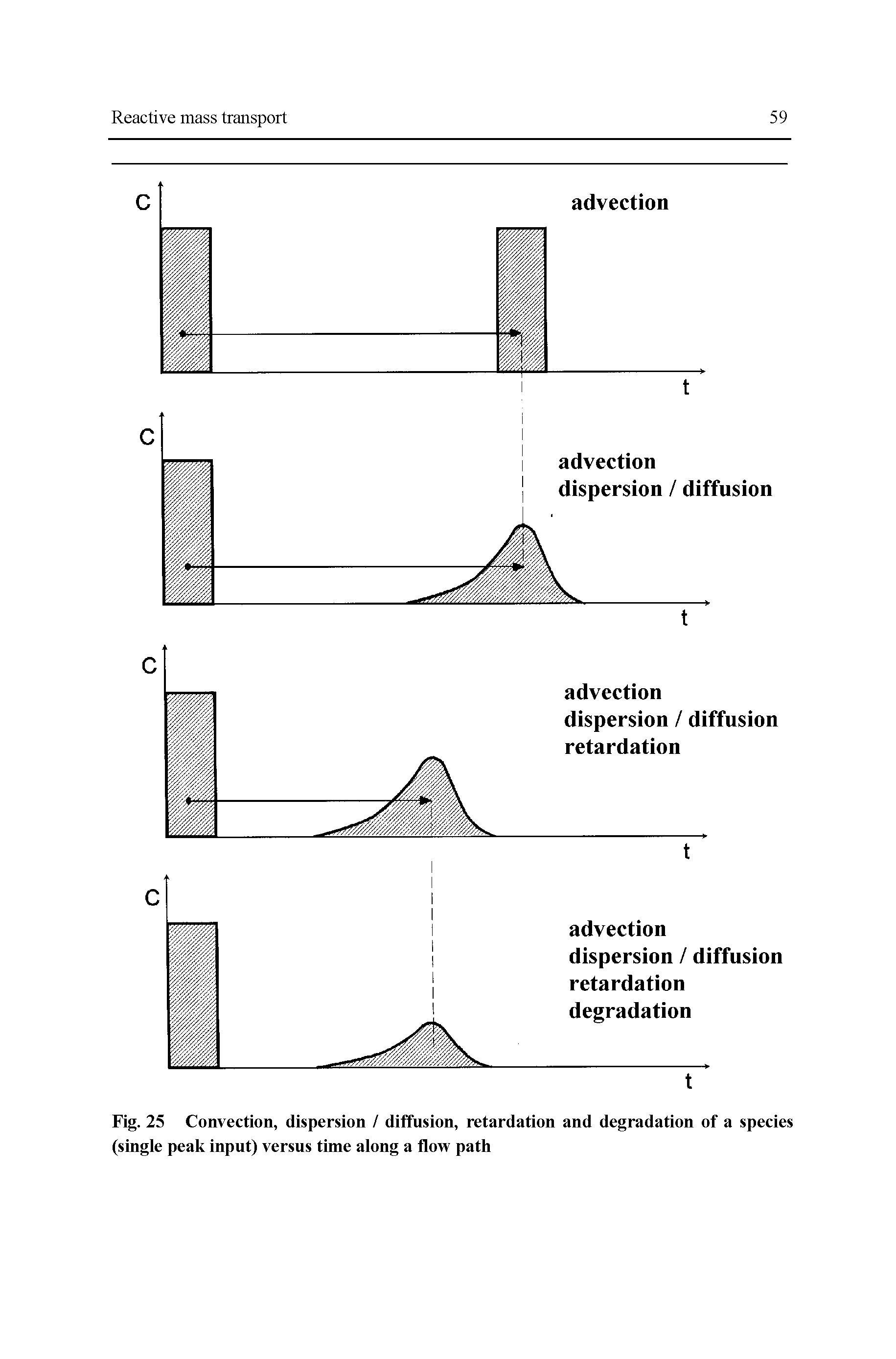 Fig. 25 Convection, dispersion / diffusion, retardation and degradation of a species (single peak input) versus time along a flow path...