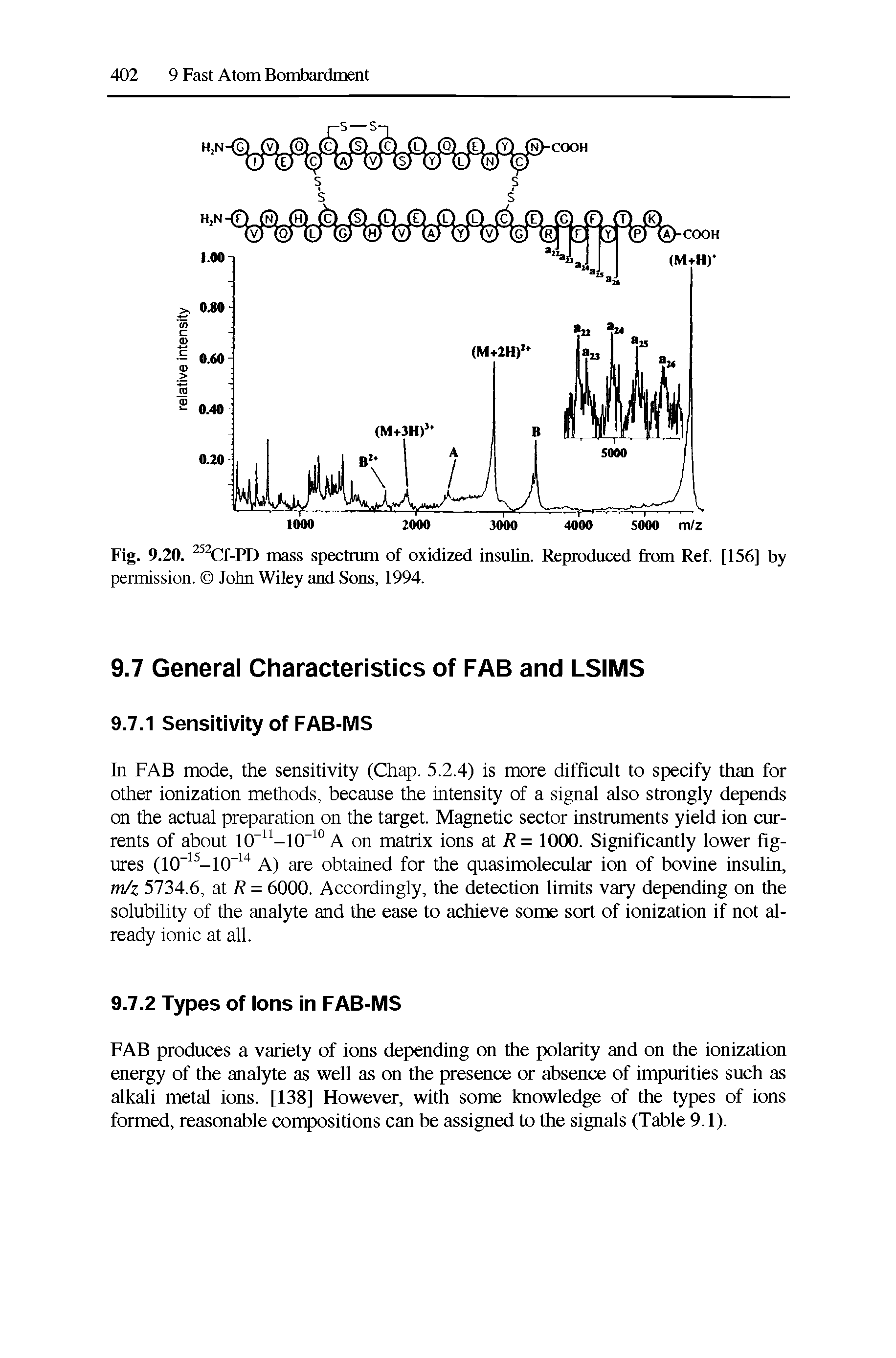 Fig. 9.20. Cf-PD mass spectrum of oxidized insulin. Reproduced from Ref. [156] by permission. John Wiley and Sons, 1994.