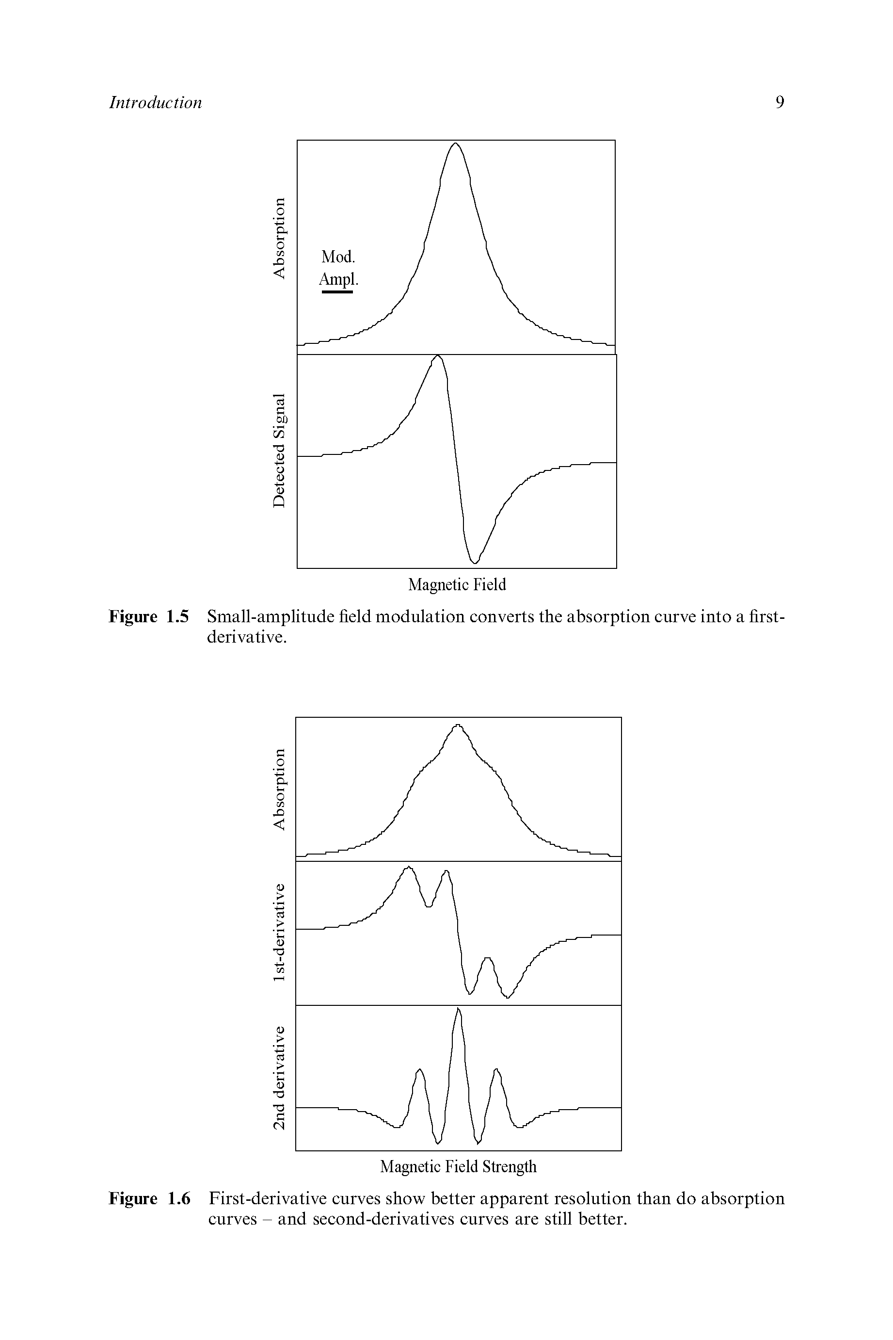 Figure 1.6 First-derivative curves show better apparent resolution than do absorption curves - and second-derivatives curves are still better.
