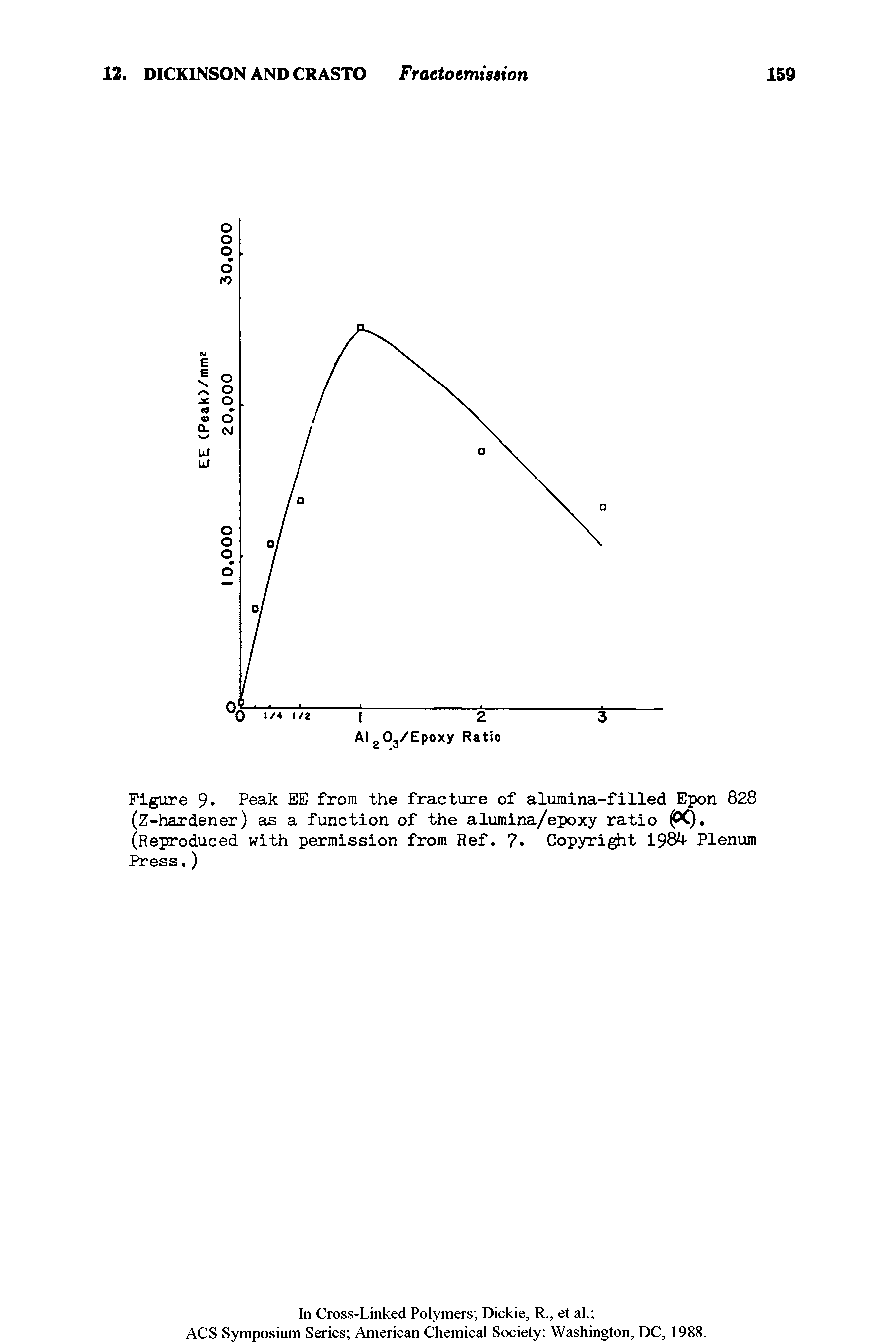 Figure 9" Peak EE from the fracture of alumina-filled Epon 828 (Z-hardener) as a function of the alumlna/epoxy ratio (OC). (Reproduced with permission from Ref. Copyri t 19 Plenum Press. )...