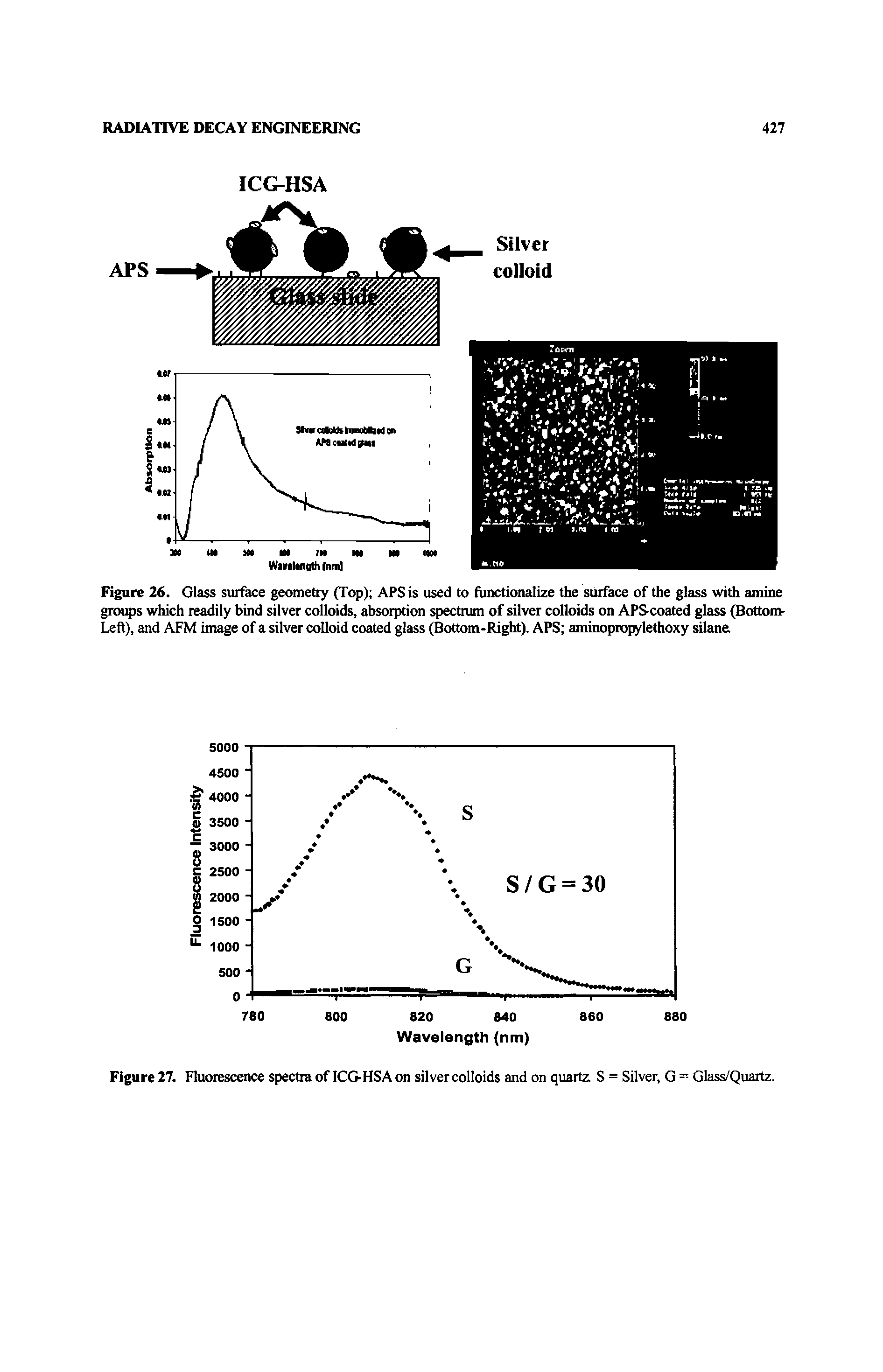 Figure 26. Glass surface geometry (Top) APS is used to functionalize the surface of the glass with amine groups which readily bind silver colloids, absorption spectrum of silver colloids on APScoated glass (Bottom-Left), and AFM image of a silver colloid coated glass (Bottom-Right). APS aminopropylethoxy silane...