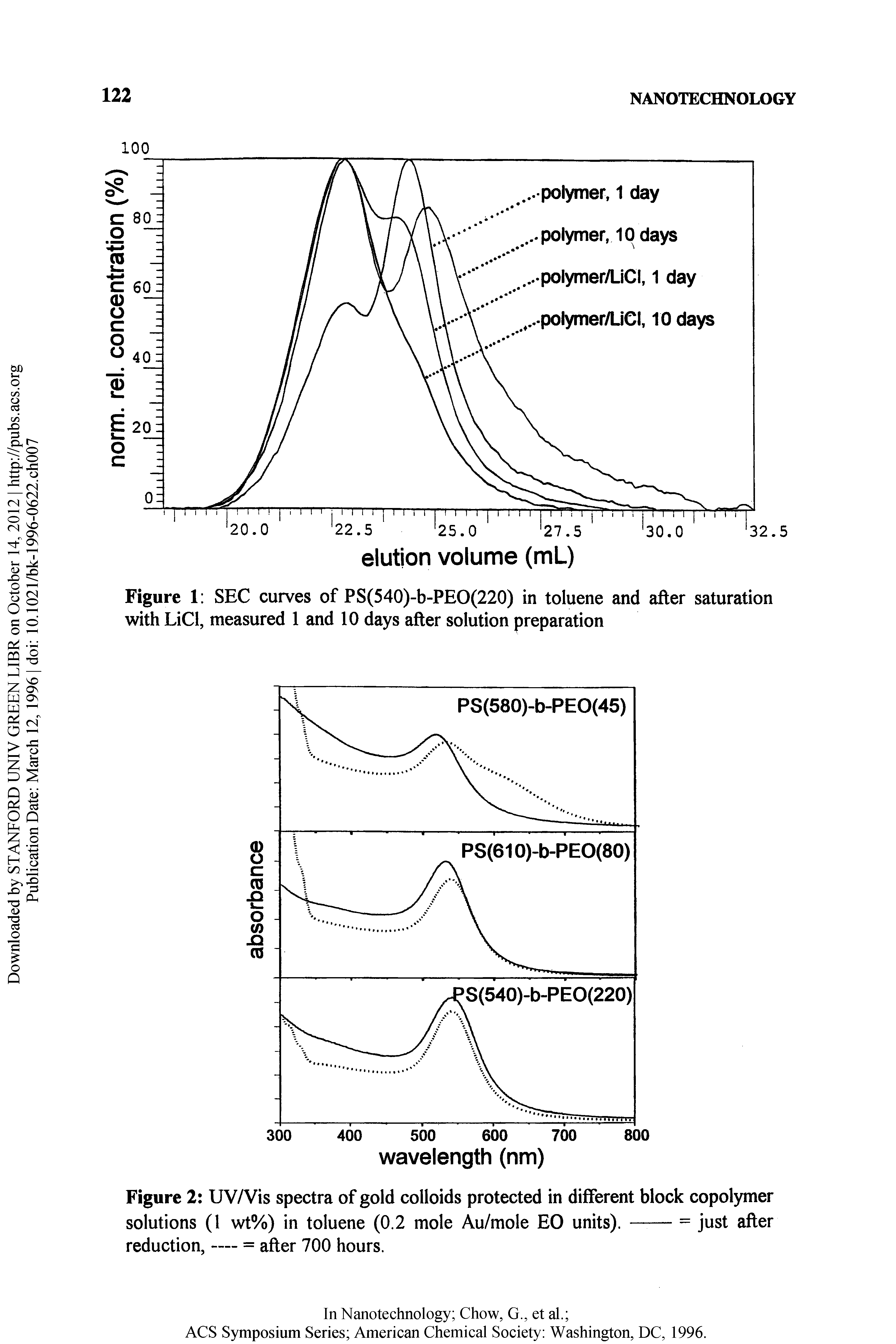 Figure 2 UV/Vis spectra of gold colloids protected in different block copolymer solutions (1 wt%) in toluene (0.2 mole Au/mole EO units). —— = just after reduction, — = after 700 hours.