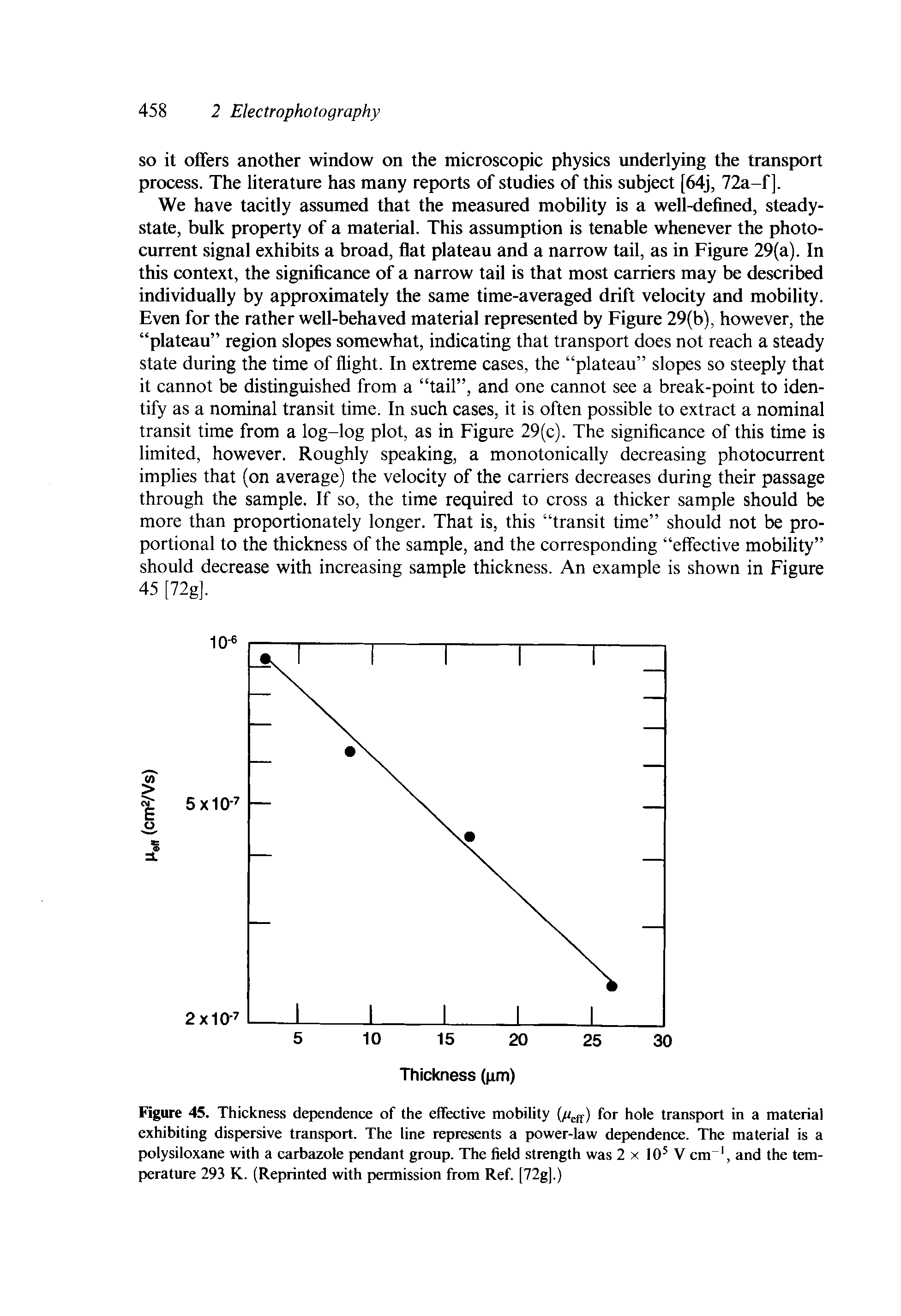 Figure 45. Thickness dependence of the effective mobility for hole transport in a material exhibiting dispersive transport. The line represents a power-law dependence. The material is a polysiloxane with a carbazole pendant group. The field strength was 2 x 10 V cm and the temperature 293 K. (Reprinted with permission from Ref. [72g].)...