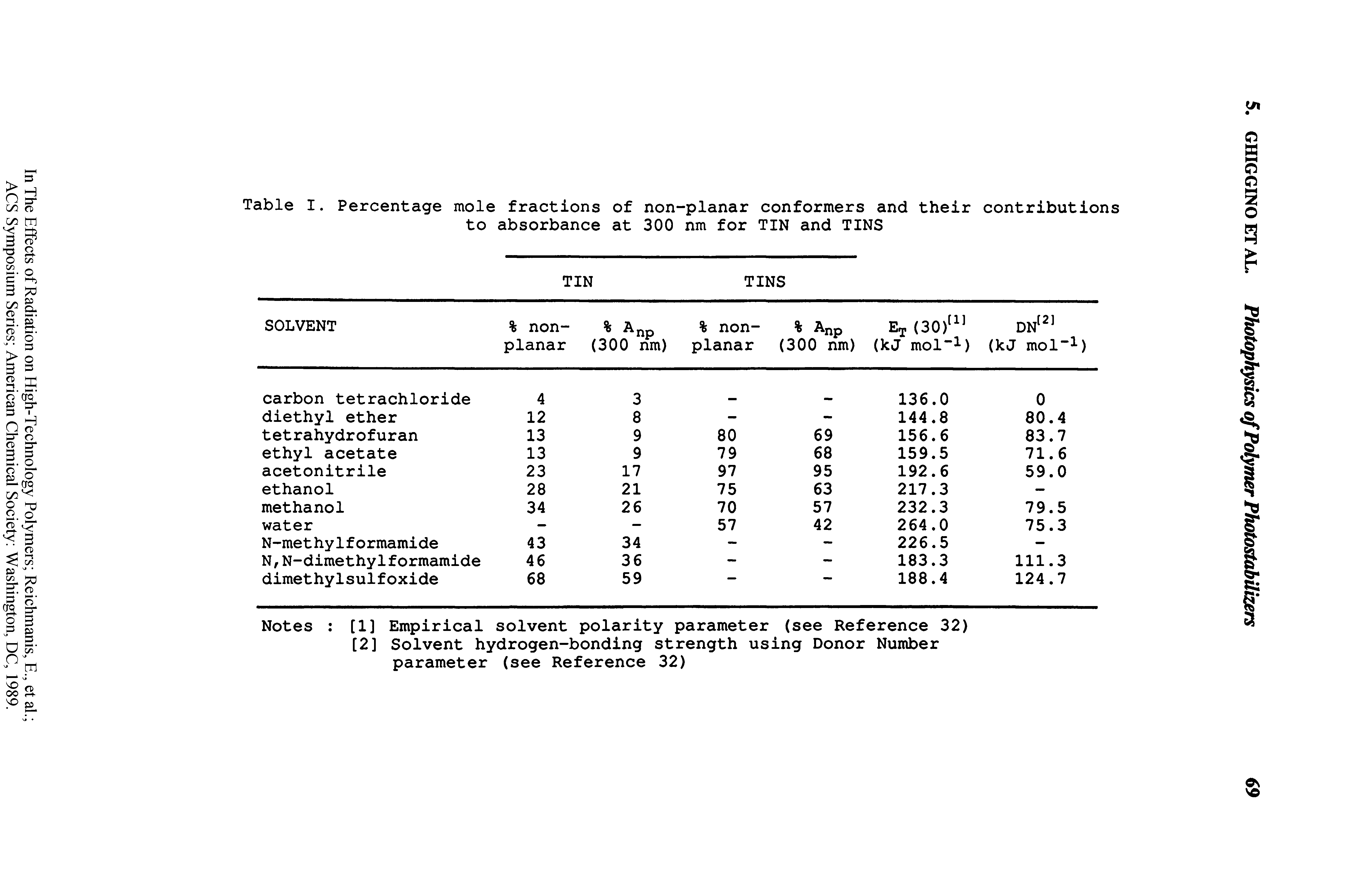 Table I. Percentage mole fractions of non-planar conformers and their contributions to absorbance at 300 nm for TIN and TINS...