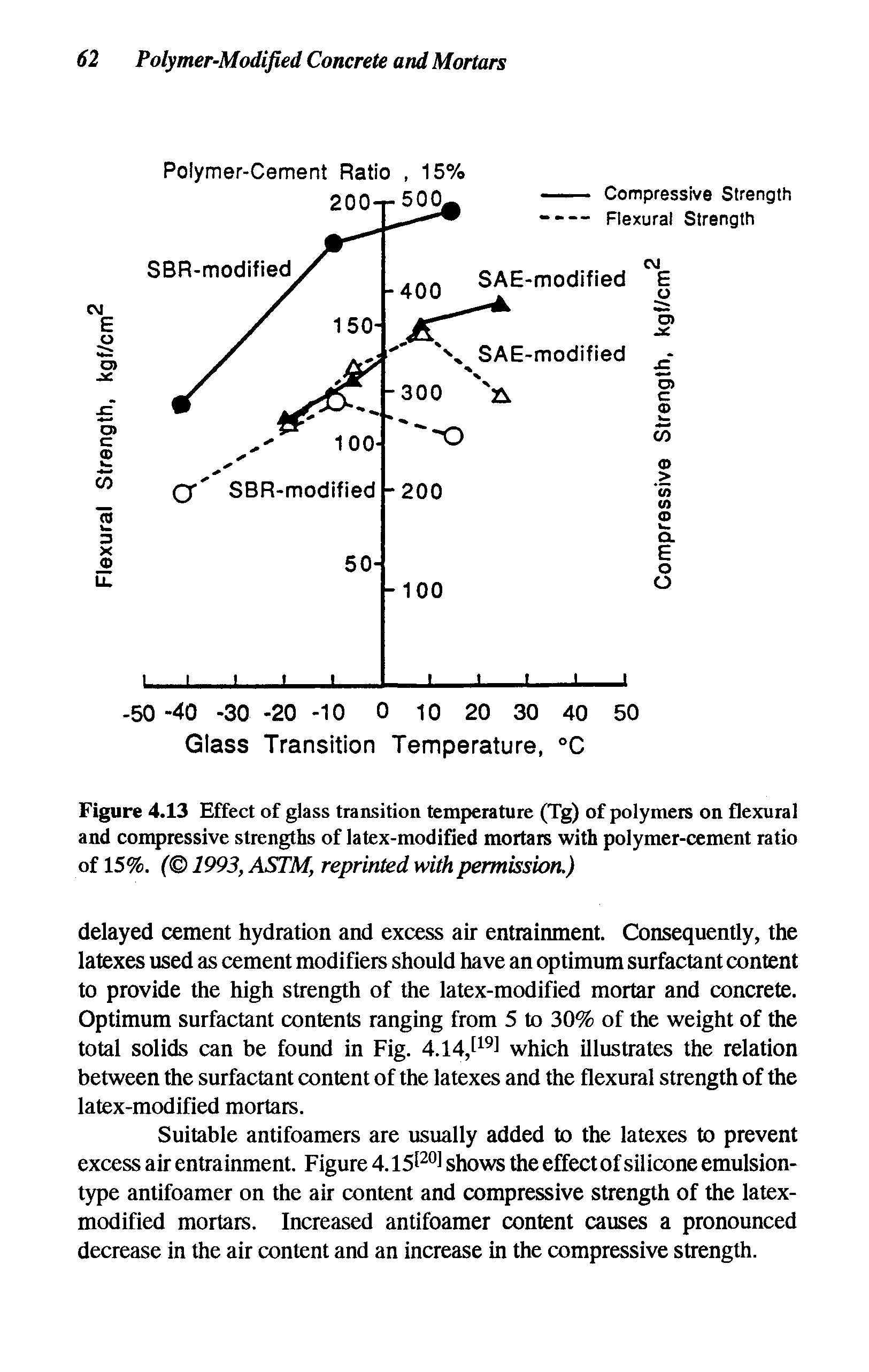 Figure 4.13 Effect of glass transition temperature (Tg) of polymers on flexural and compressive strengths of latex-modified mortars with polymer-cement ratio of 15%. ( 1993, ASTM, reprinted with permission.)...