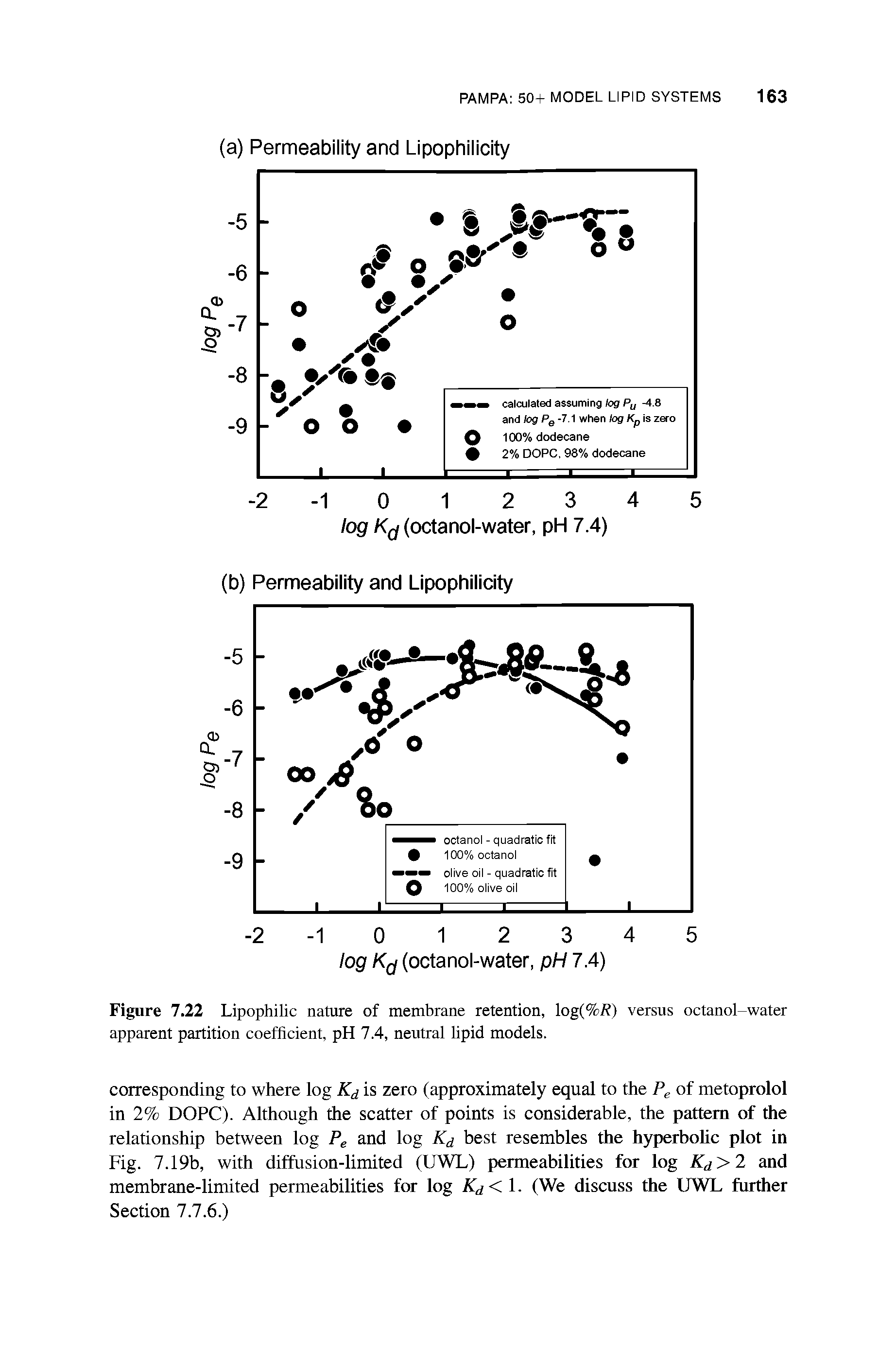 Figure 7.22 Lipophilic nature of membrane retention, log(%R) versus octanol-water apparent partition coefficient, pH 7.4, neutral lipid models.
