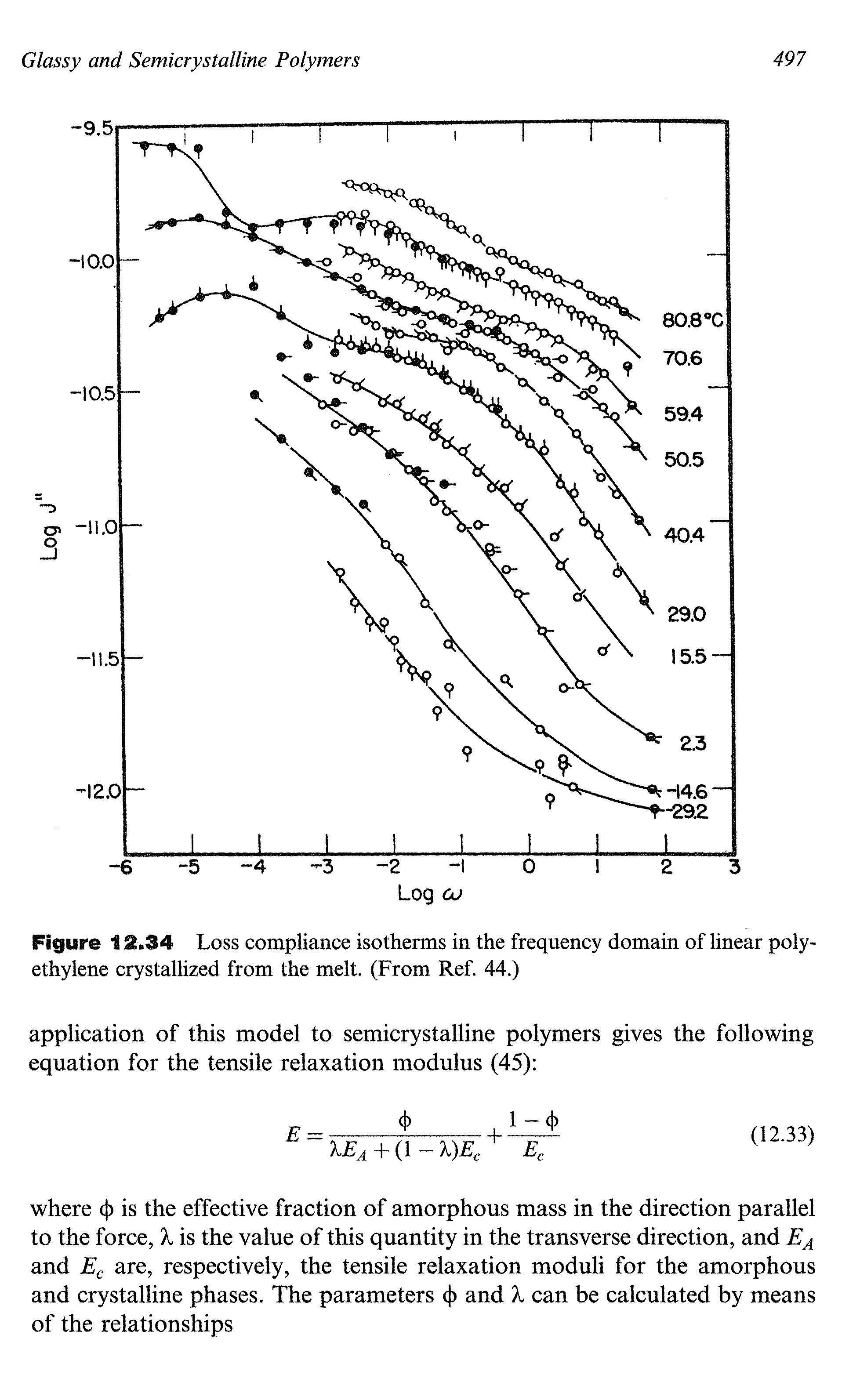 Figure 12.34 Loss compliance isotherms in the frequency domain of linear polyethylene crystallized from the melt. (From Ref. 44.)...
