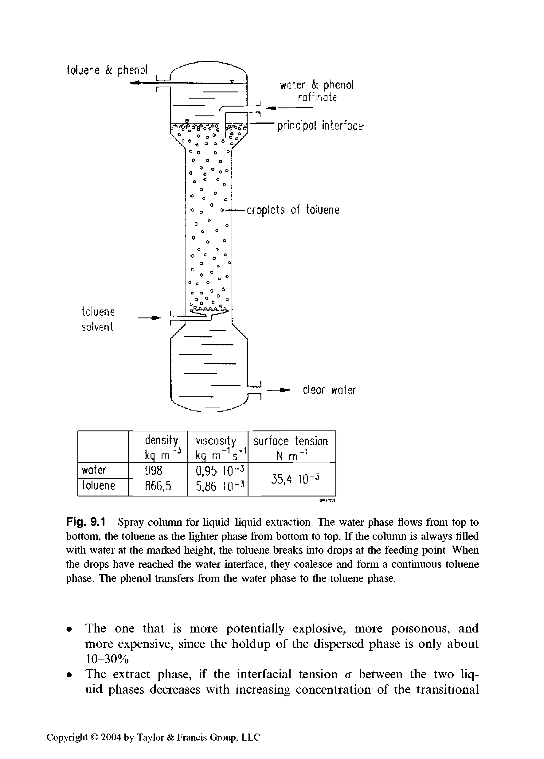 Fig. 9.1 Spray column for Hquid-liquid extraction. The water phase flows from top to bottom, the toluene as the lighter phase from bottom to top. If the column is always filled with water at the marked height, the toluene breaks into drops at the feeding point. When the drops have reached the water interface, they coalesce and form a continuous toluene phase. The phenol transfers from the water phase to the toluene phase.