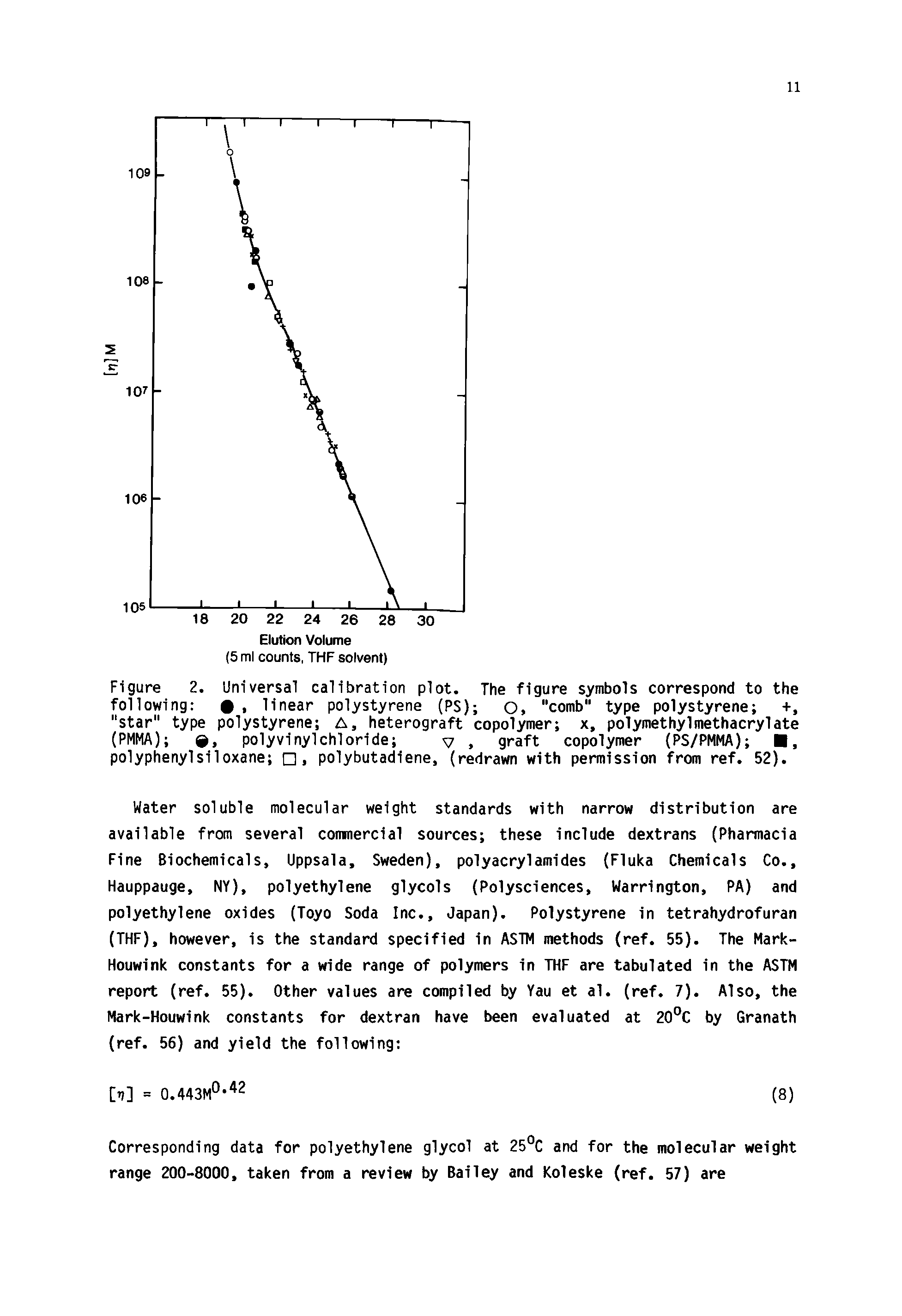 Figure 2. Universal calibration plot. The figure symbols correspond to the following , linear polystyrene (PS) O, "comb" type polystyrene +, "star" type polystyrene A, heterograft copolymer x, polymethylmethacrylate (PMMA) 9, polyvinylchloride v > graft copolymer (PS/PMMA) , polyphenyl si loxane , polybutadiene, (redrawn with permission from ref. 52).