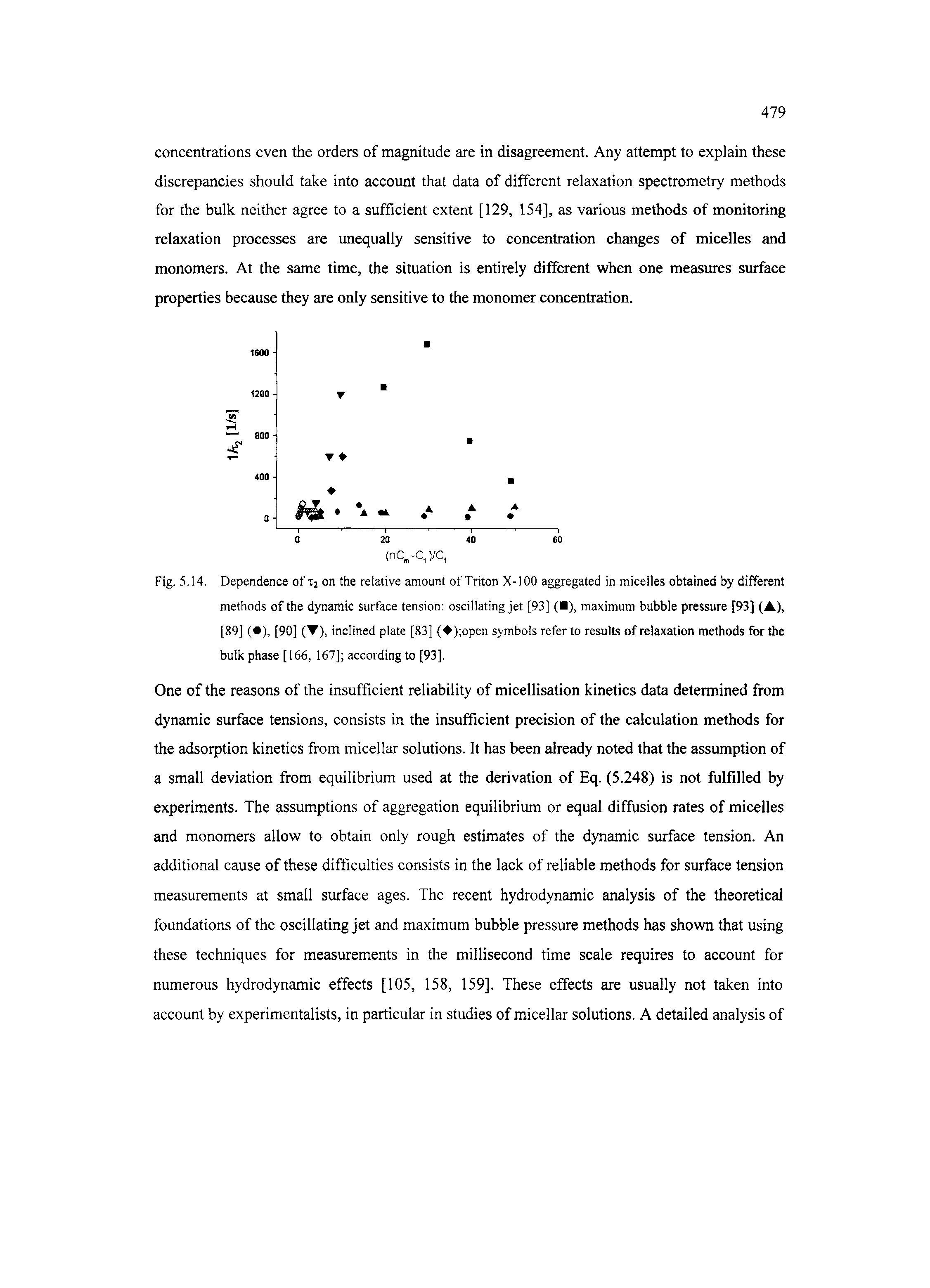 Fig. 5.14. Dependence ot T2 on the relative amount ot Triton X-100 aggregated in micelles obtained by different methods of the dynamic surface tension oscillating jet [93] ( ), maximum bubble pressure [93] (A), [89] ( ), [90] (T), inclined plate [83] ( ) open symbols refer to results of relaxation methods for the bulk phase [166, 167] according to [93].