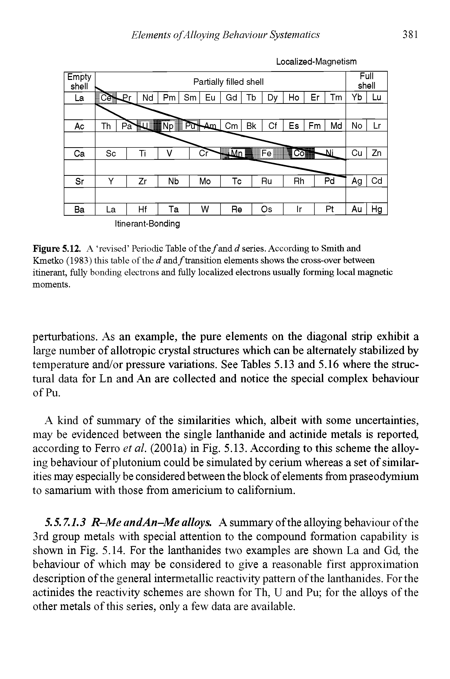 Figure 5.12. A revised Periodic Table of the/and d series. According to Smith and Kmetko (1983) this table of the d and/transition elements shows the cross-over between itinerant, fully bonding electrons and fully localized electrons usually forming local magnetic moments.