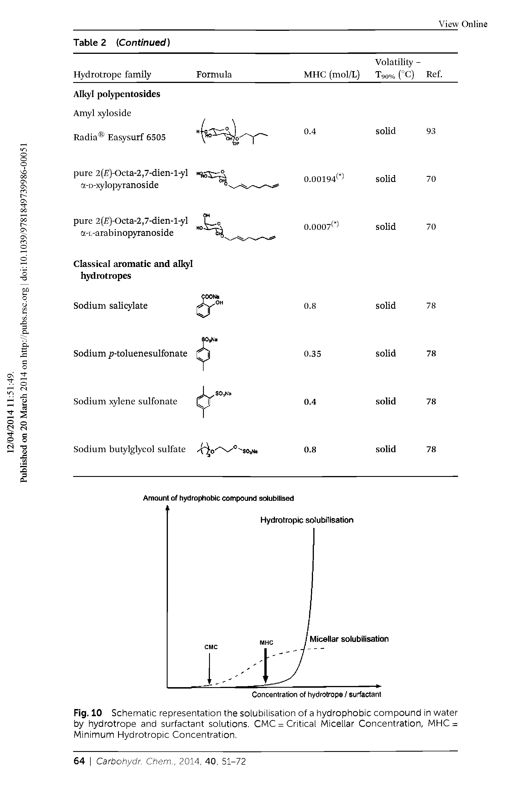 Fig. 10 Schematic representation the solubilisation of a hydrophobic compound in water by hydrotrope and surfactant solutions. CMC = Critical Micellar Concentration, MHC = Minimum Hydrotropic Concentration.