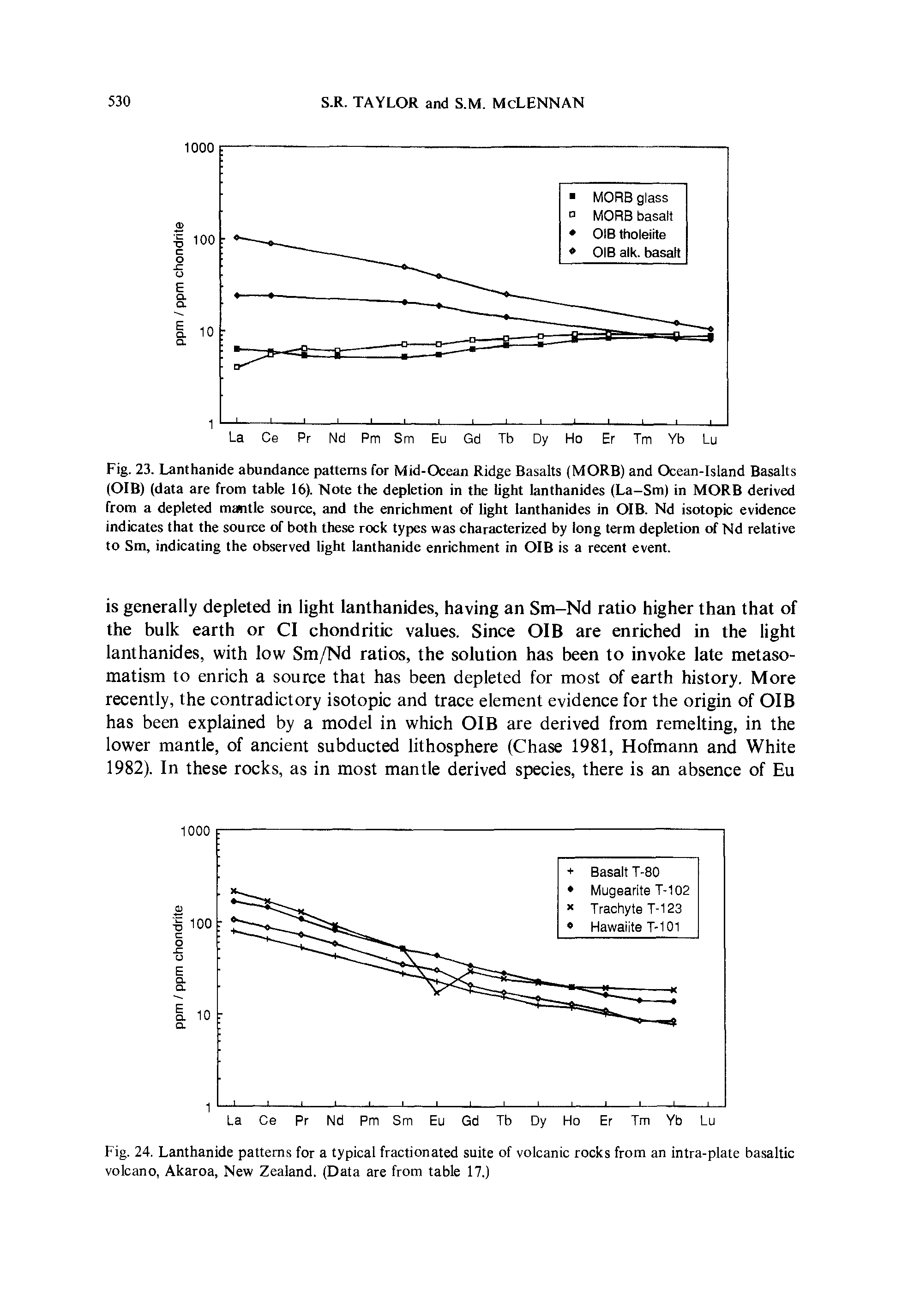 Fig. 23. Lanthanide abundance patterns for Mid-Ocean Ridge Basalts (MORE) and Ocean-Island Basalts (OIB) (data are from table 16). Note the depletion in the light lanthanides (La-Sm) in MORE derived from a depleted mtmtle source, and the enriehment of light lanthanides in OIB. Nd isotopic evidence indicates that the source of both these rock types was characterized by long term depletion of Nd relative to Sm, indicating the observed light lanthanide enrichment in OIB is a recent event.