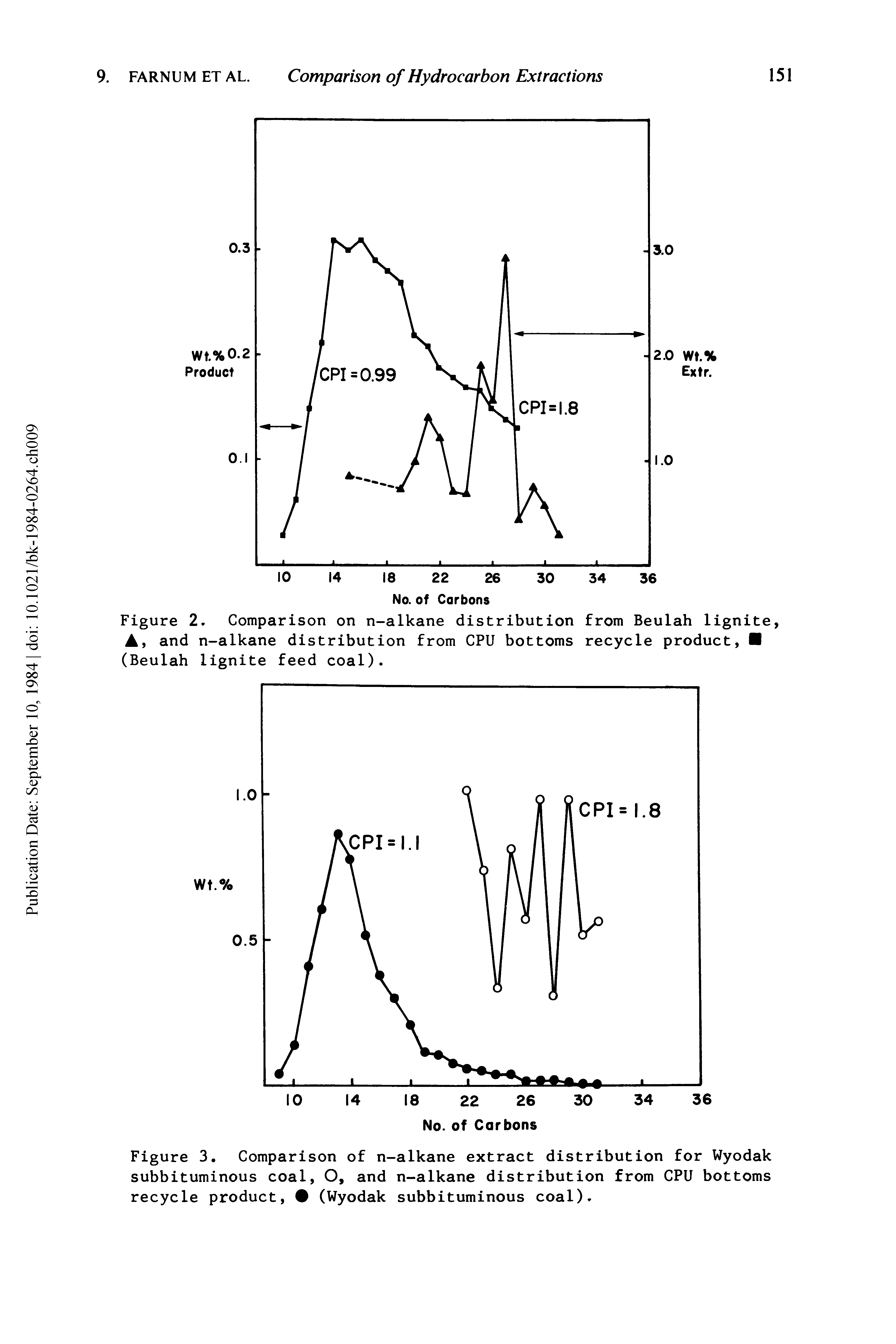 Figure 3. Comparison of n-alkane extract distribution for Wyodak subbituminous coal, O, and n-alkane distribution from CPU bottoms recycle product, (Wyodak subbituminous coal).