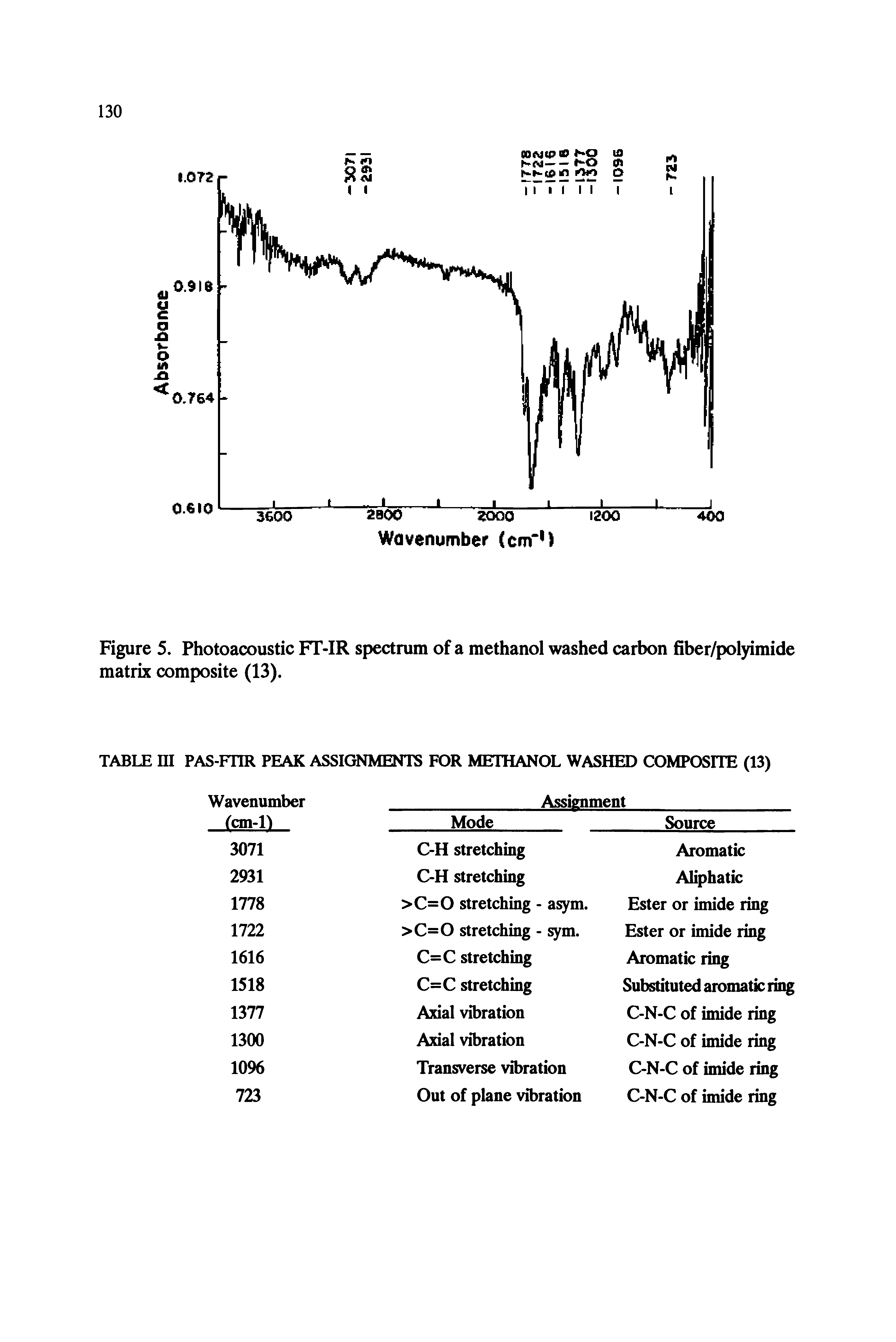Figure 5. Photoacoustic FT-IR spectrum of a methanol washed carbon fiber/polyimide matrix composite (13).