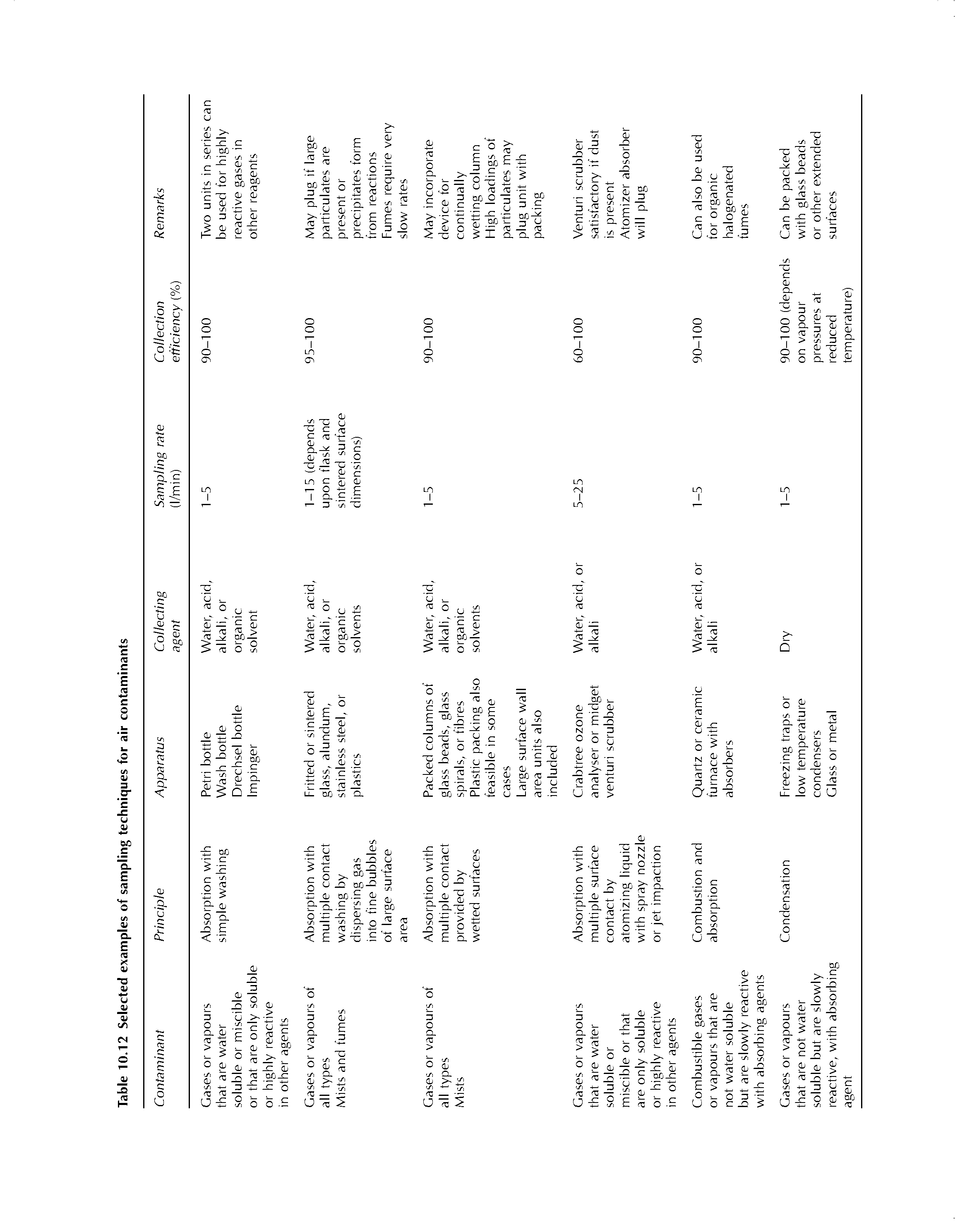 Table 10.12 Selected examples of sampling techniques for air contaminants...