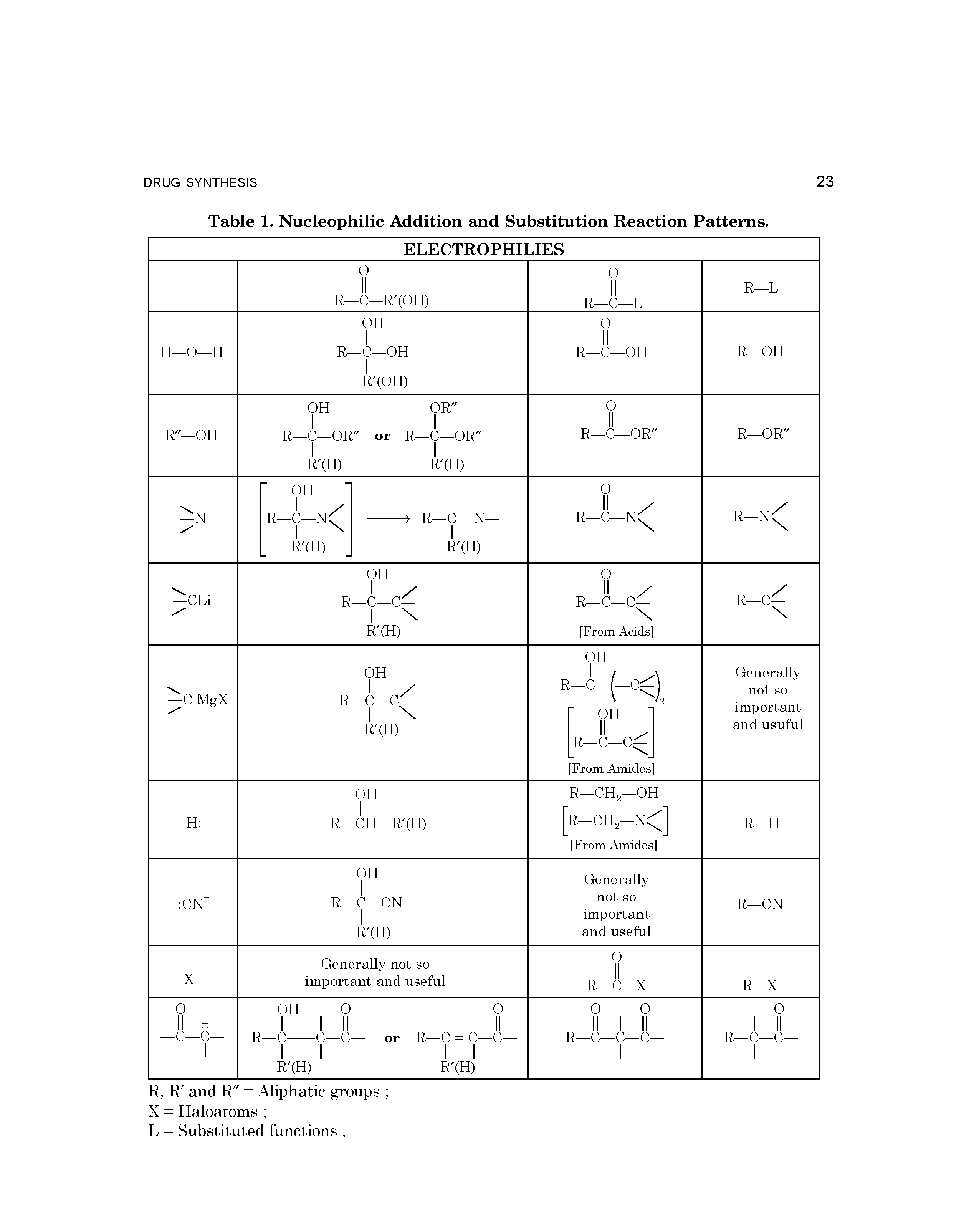Table 1. Nucleophilic Addition and Substitution Reaction Patterns.