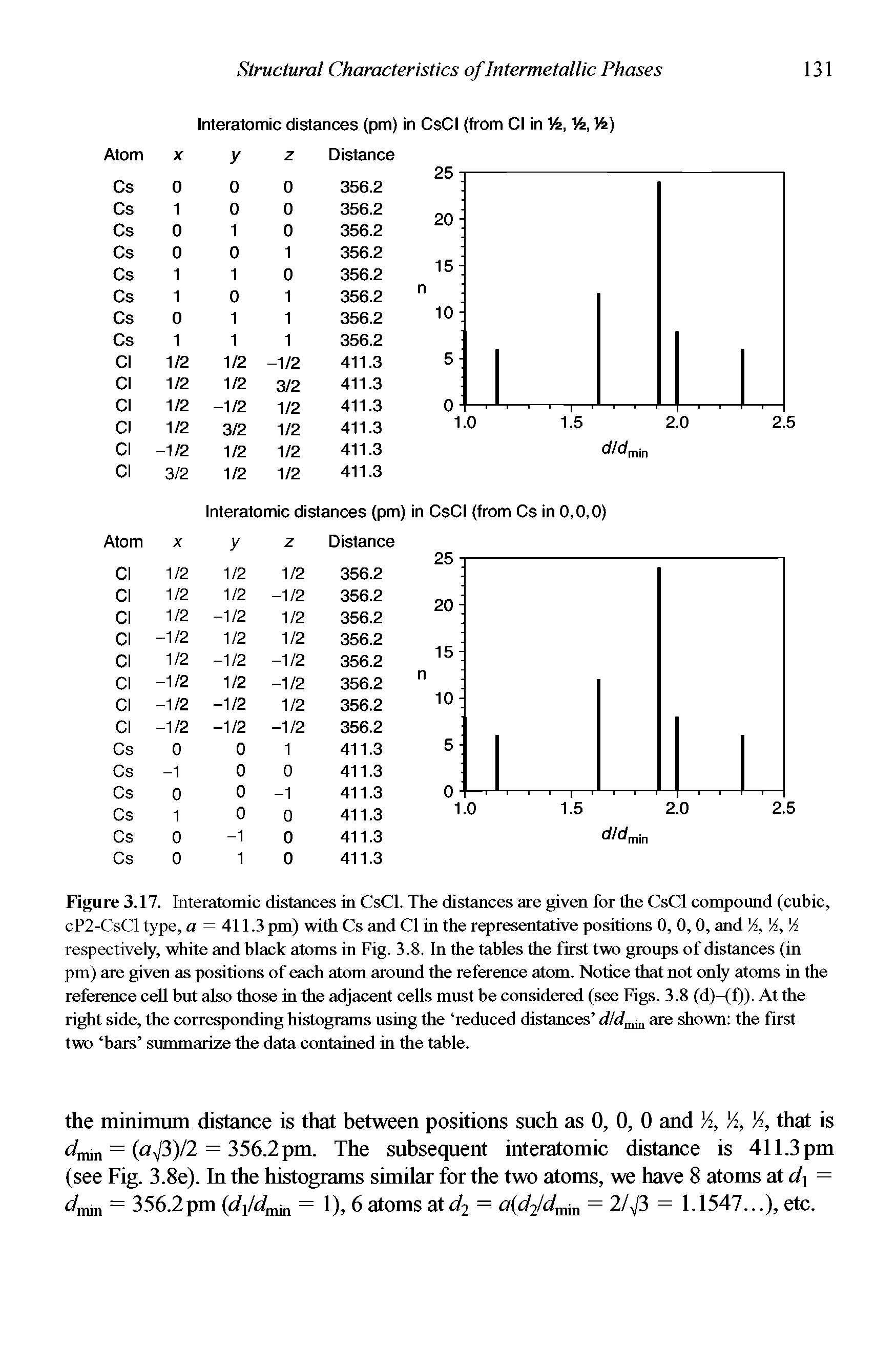 Figure 3.17. Interatomic distances in CsCI. The distances are given for the CsCI compound (cubic, cP2-CsCl type, a = 411.3 pm) with Cs and Cl in the representative positions 0, 0, 0, and A, A, A respectively, white and black atoms in Fig. 3.8. In the tables the first two groups of distances (in pm) are given as positions of each atom around the reference atom. Notice that not only atoms in the reference cell but also those in the adjacent cells must be considered (see Figs. 3.8 (d)-(f)). At the right side, the corresponding histograms using the reduced distances d/dmm are shown the first two bars summarize the data contained in the table.