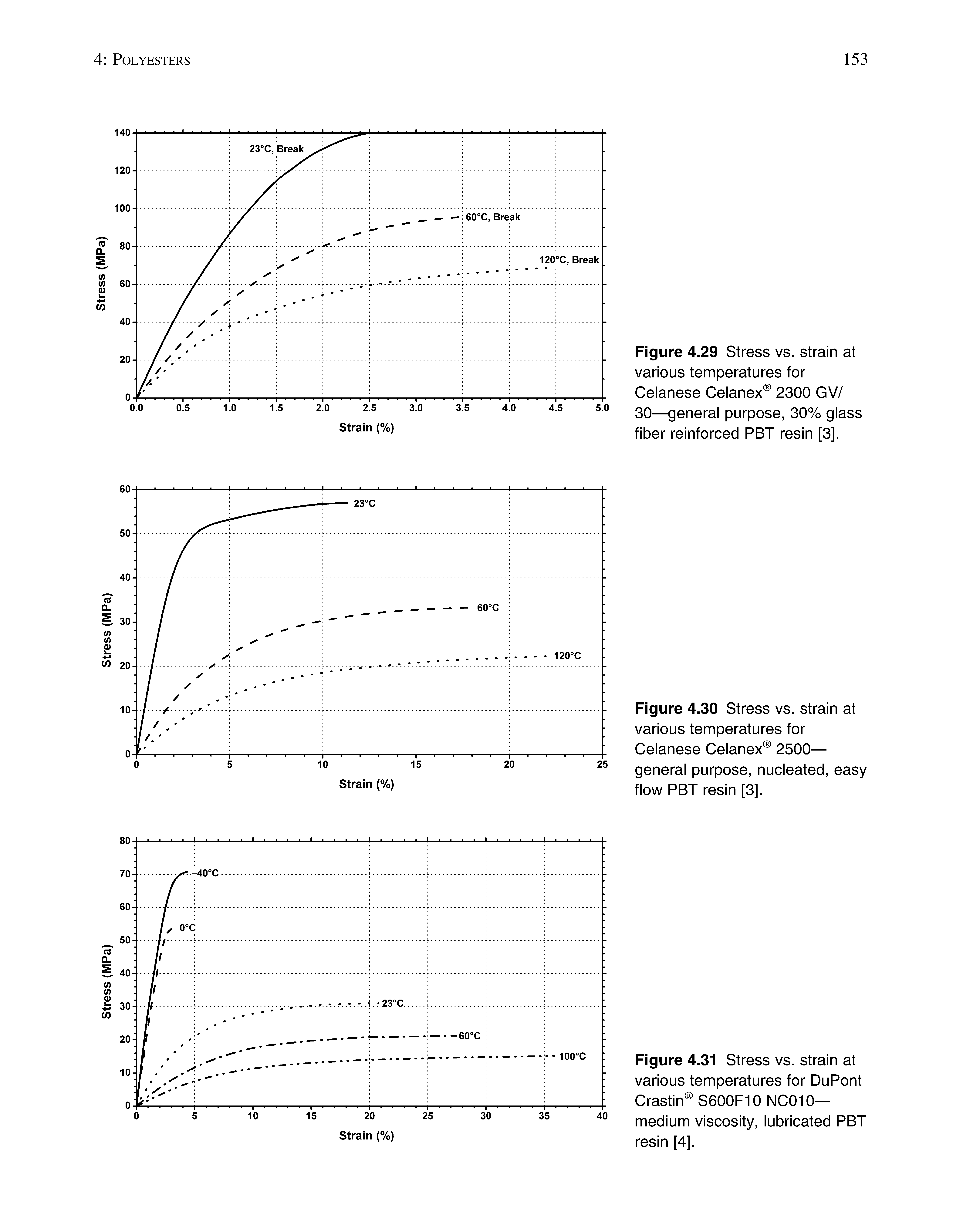 Figure 4.30 Stress vs. strain at various temperatures for Celanese Celanex 2500— general purpose, nucleated, easy flow PBT resin [3].