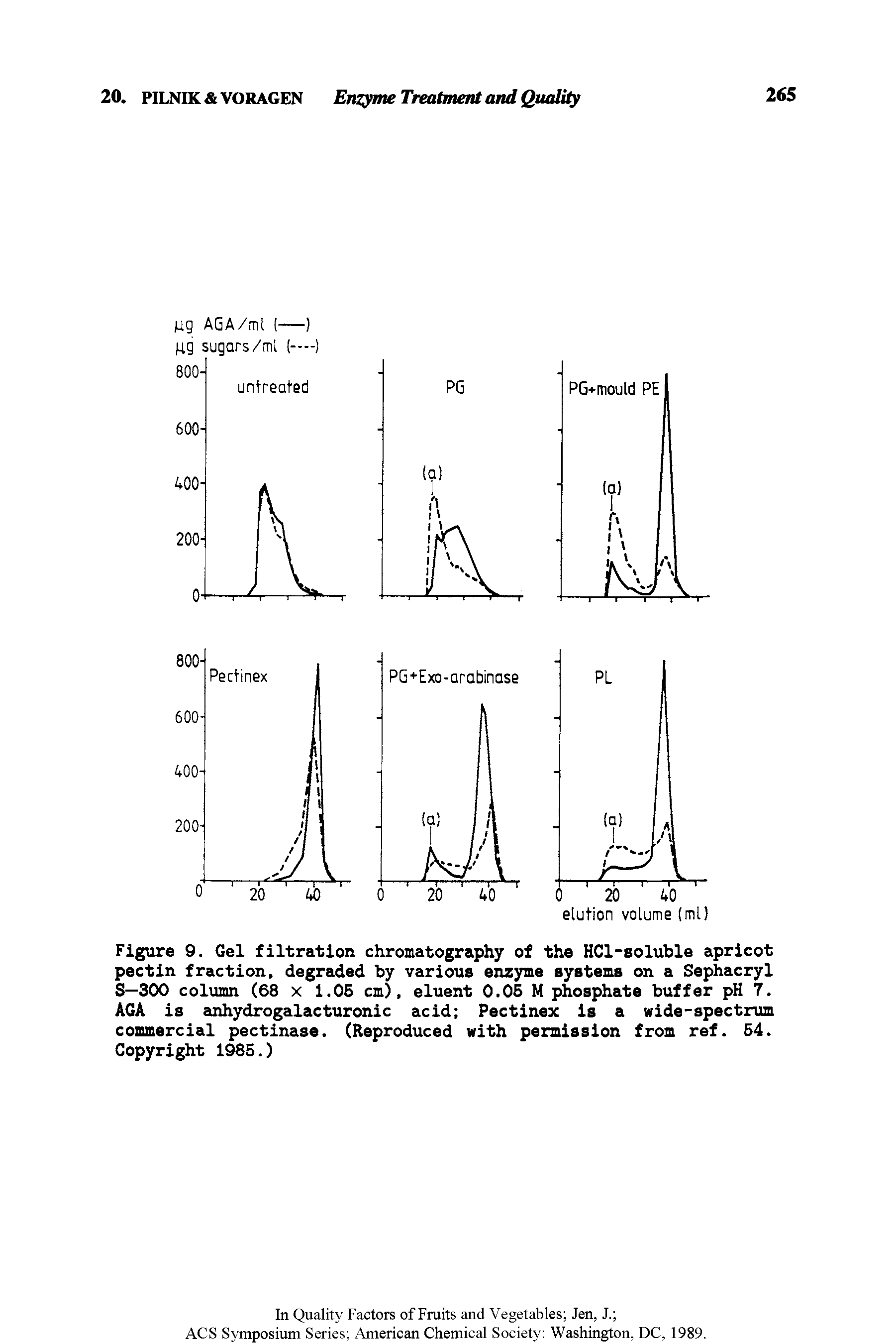 Figure 9. Gel filtration chromatography of the HCl-soluble apricot pectin fraction, degraded by various enzyme systems on a Sephacryl S—300 column (68 x 1.05 cm), eluent 0.05 M phosphate buffer pH 7. AGA is anhydrogalacturonic acid Pectinex is a wide-spectrum commercial pectinase. (Reproduced with permission from ref. 54. Copyright 1985.)...