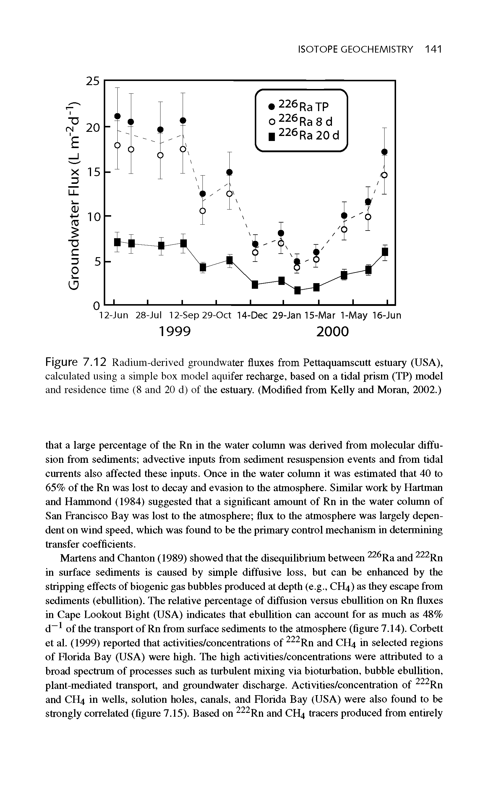 Figure 7.12 Radium-derived groundwater fluxes from Pettaquamscutt estuary (USA), calculated using a simple box model aquifer recharge, based on a tidal prism (TP) model and residence time (8 and 20 d) of the estuary. (Modified from Kelly and Moran, 2002.)...