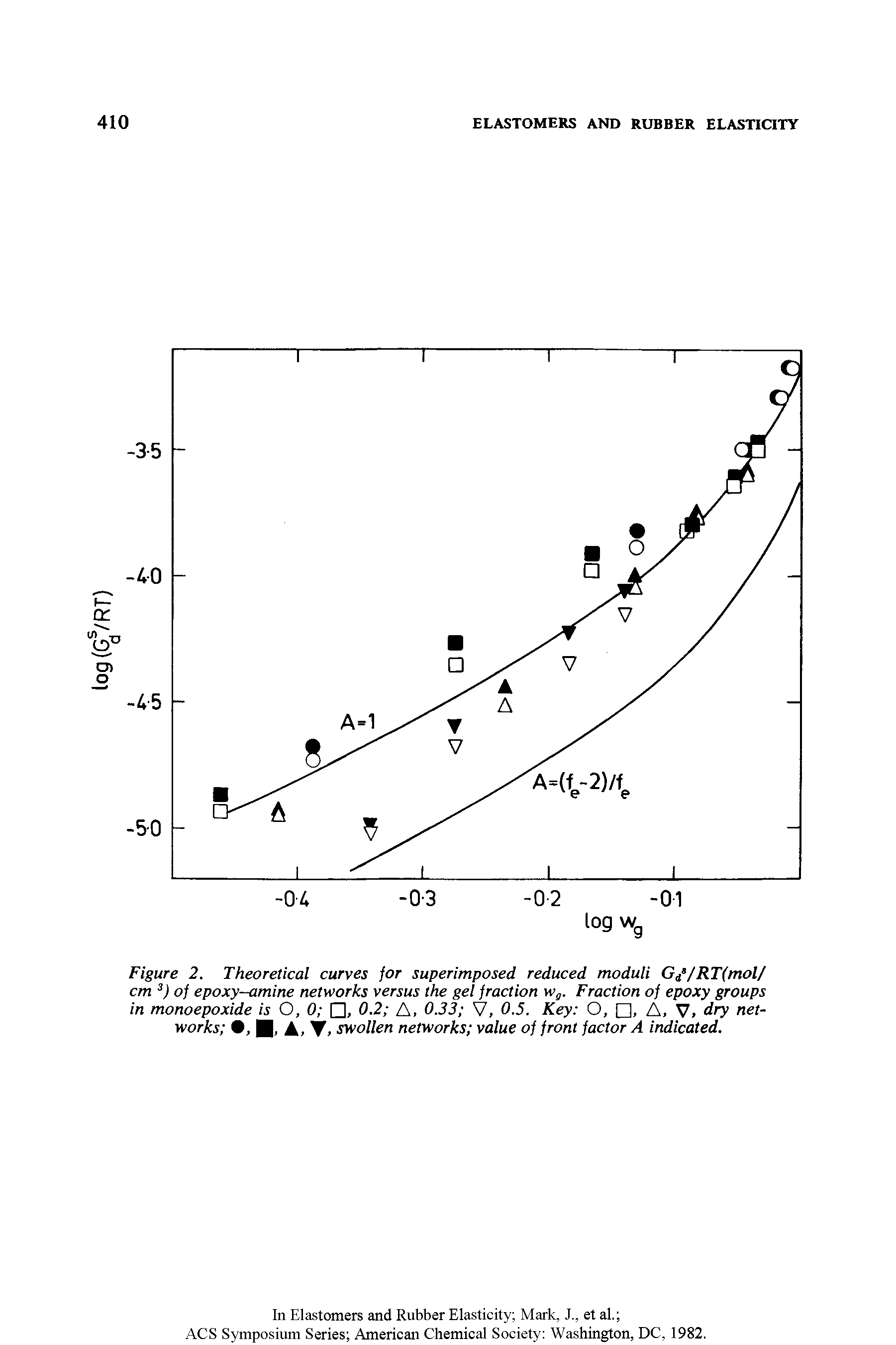 Figure 2. Theoretical curves for superimposed reduced moduli Gd /RT(mol/ cm 3) of epoxy-amine networks versus the gel fraction ws. Fraction of epoxy groups in monoepoxide is O, 0 , 0.2 A, 0.33 V, 0.5. Key O, , A, V, dry networks , A, , swollen networks value of front factor A indicated.