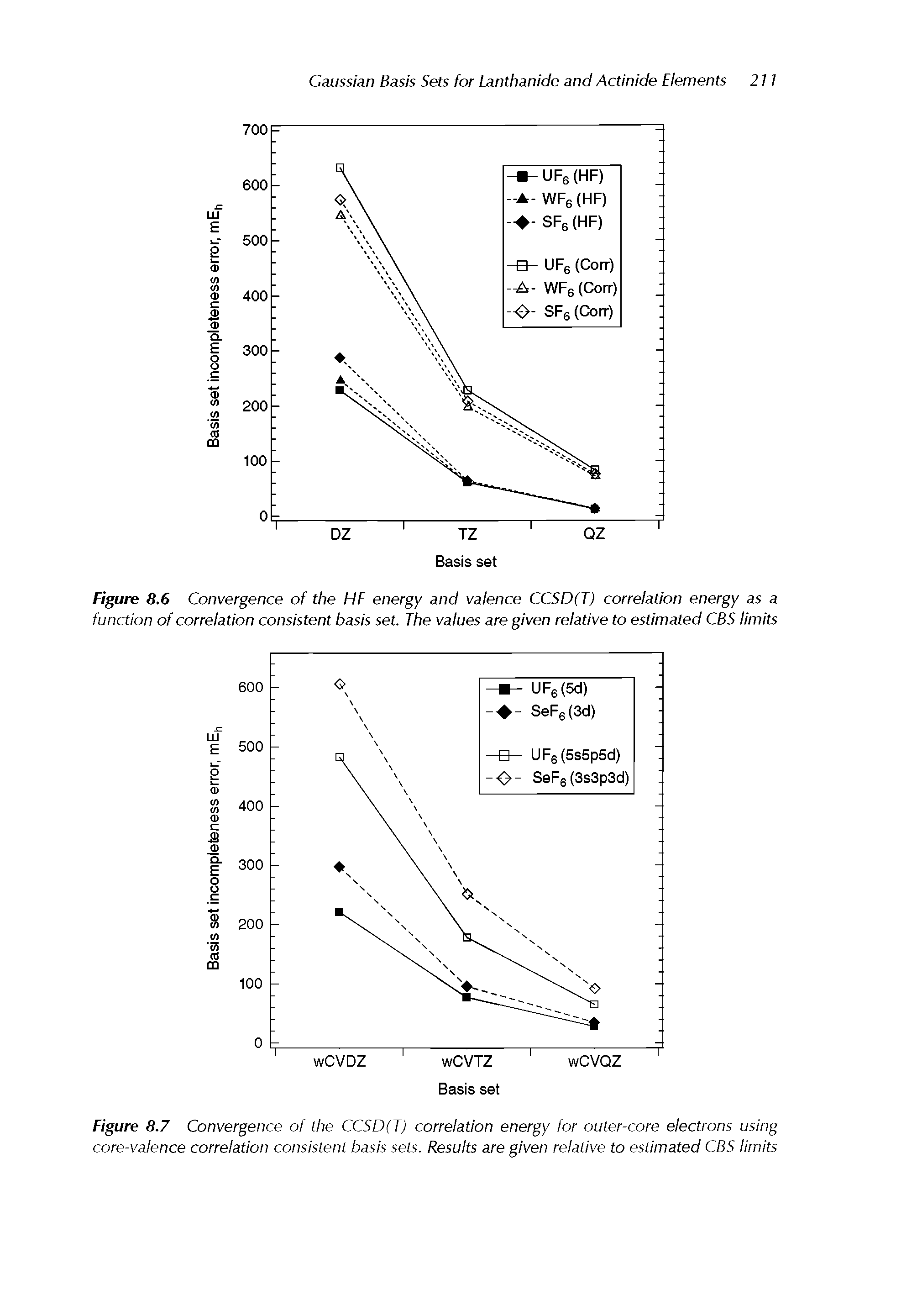 Figure 8.7 Convergence of the CCSD(T) correlation energy for outer-core electrons using core-valence correlation consistent basis sets. Results are given relative to estimated CBS limits...