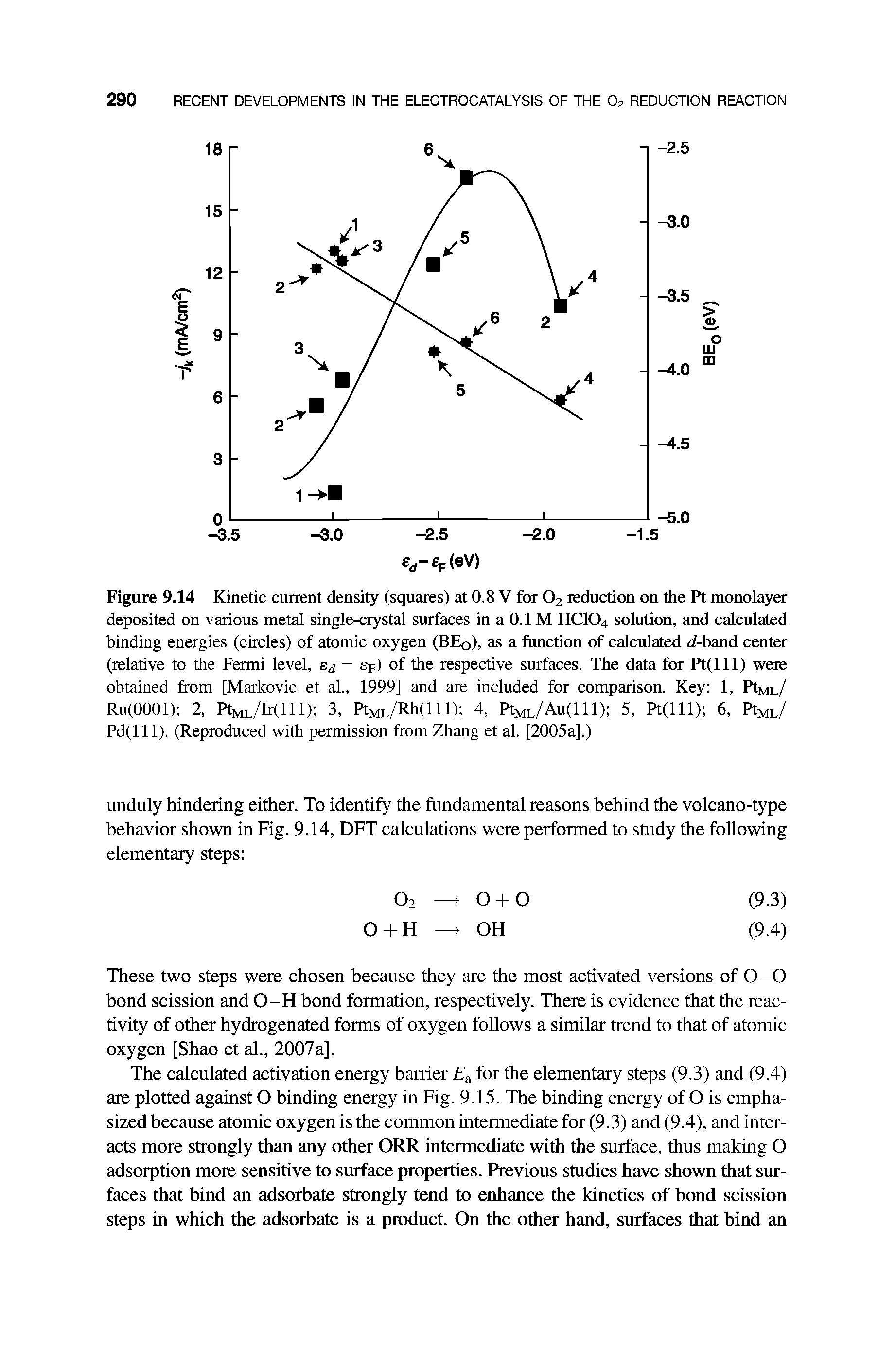 Figure 9.14 Kinetic current density (squares) at 0.8 V for O2 reduction on the Pt monolayer deposited on various metal single-crystal surfaces in a 0.1 M HCIO4 solution, and calculated binding energies (circles) of atomic oxygen (BEq), as a function of calculated d-band center (relative to the Fermi level, ej — sp) of the respective surfaces. The data for Pt(lll) were obtained from [Markovic et al., 1999] and are included for comparison. Key 1, PIml/ Ru(OOOl) 2, PtML/Ir(lll) 3, PtML/Rh(lH) 4, PtML/Au(lll) 5, Pt(lll) 6, PIml/ Pd(lll). (Reproduced with permission from Zhang et al. [2005a].)...