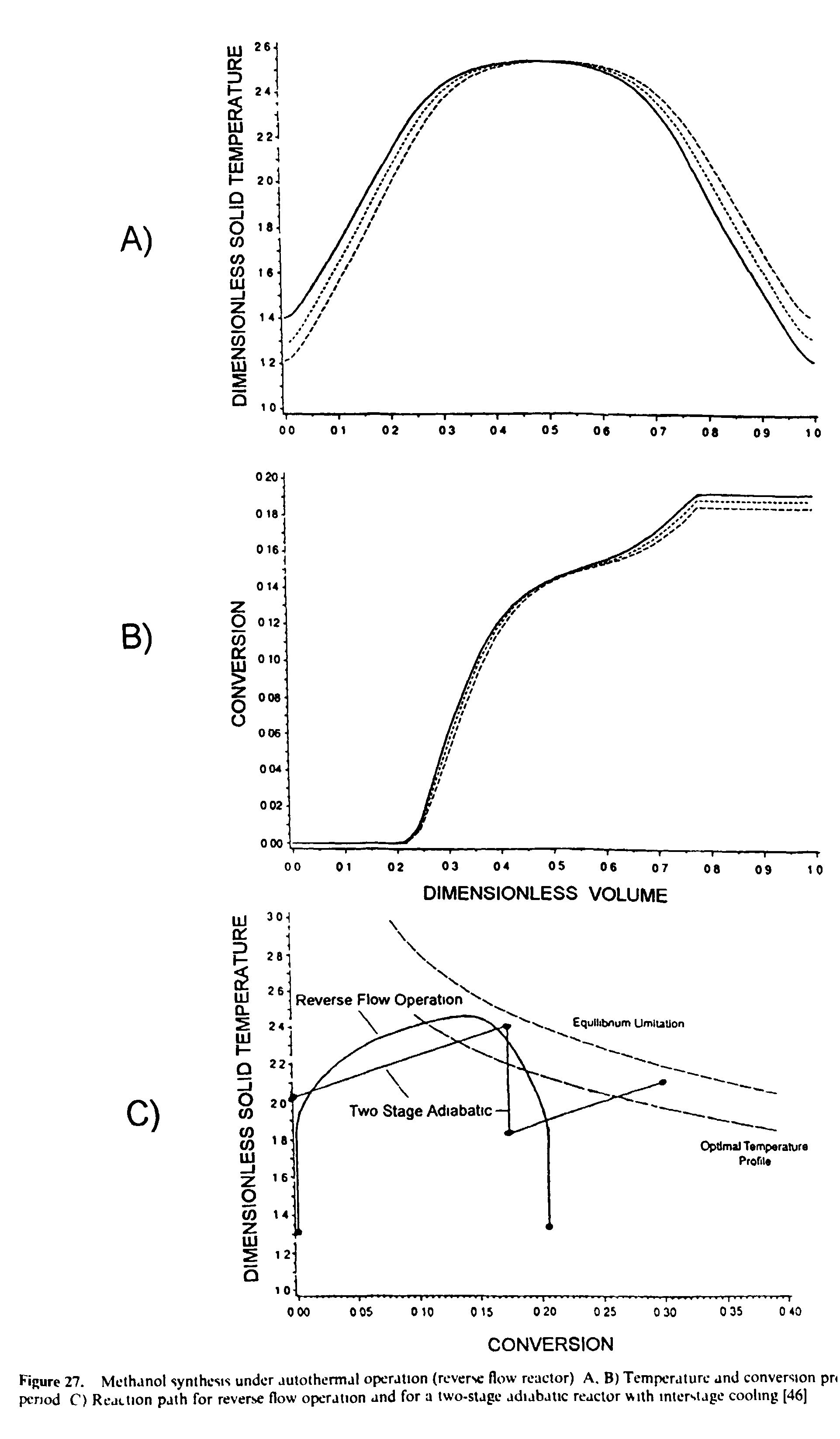 Figure 27. Methanol synthesis under autothermal operation (reverse flow reactor) A. B) Temperature and conversion pr< period C) Reaction path for reverse flow operation and for a two-stage adiabatic reactor with interstage cooling [46]...