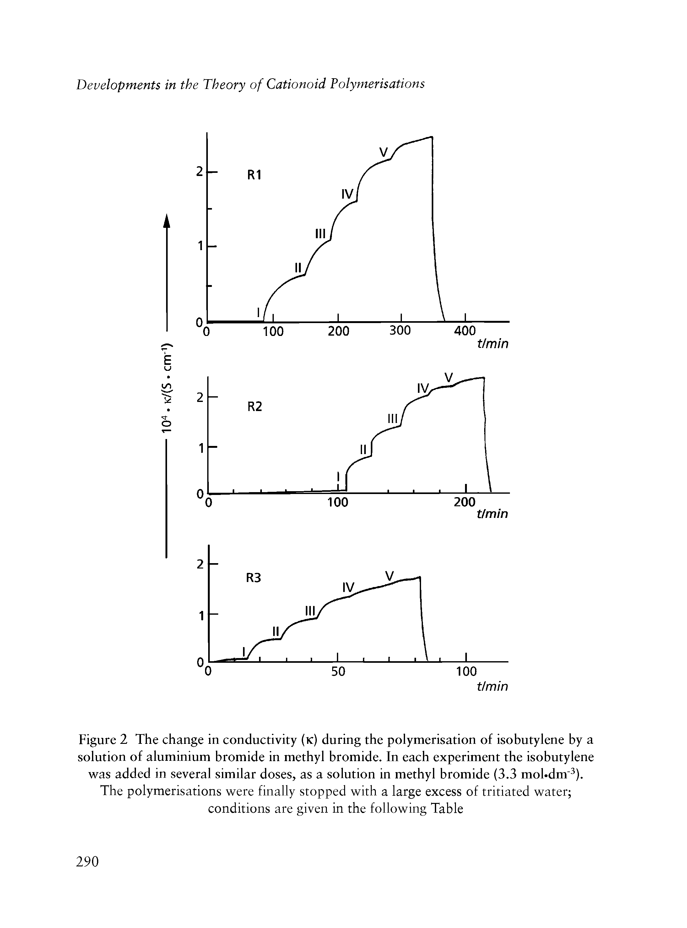Figure 2 The change in conductivity (k) during the polymerisation of isobutylene by a solution of aluminium bromide in methyl bromide. In each experiment the isobutylene was added in several similar doses, as a solution in methyl bromide (3.3 mohdm 3). The polymerisations were finally stopped with a large excess of tritiated water conditions are given in the following Table...
